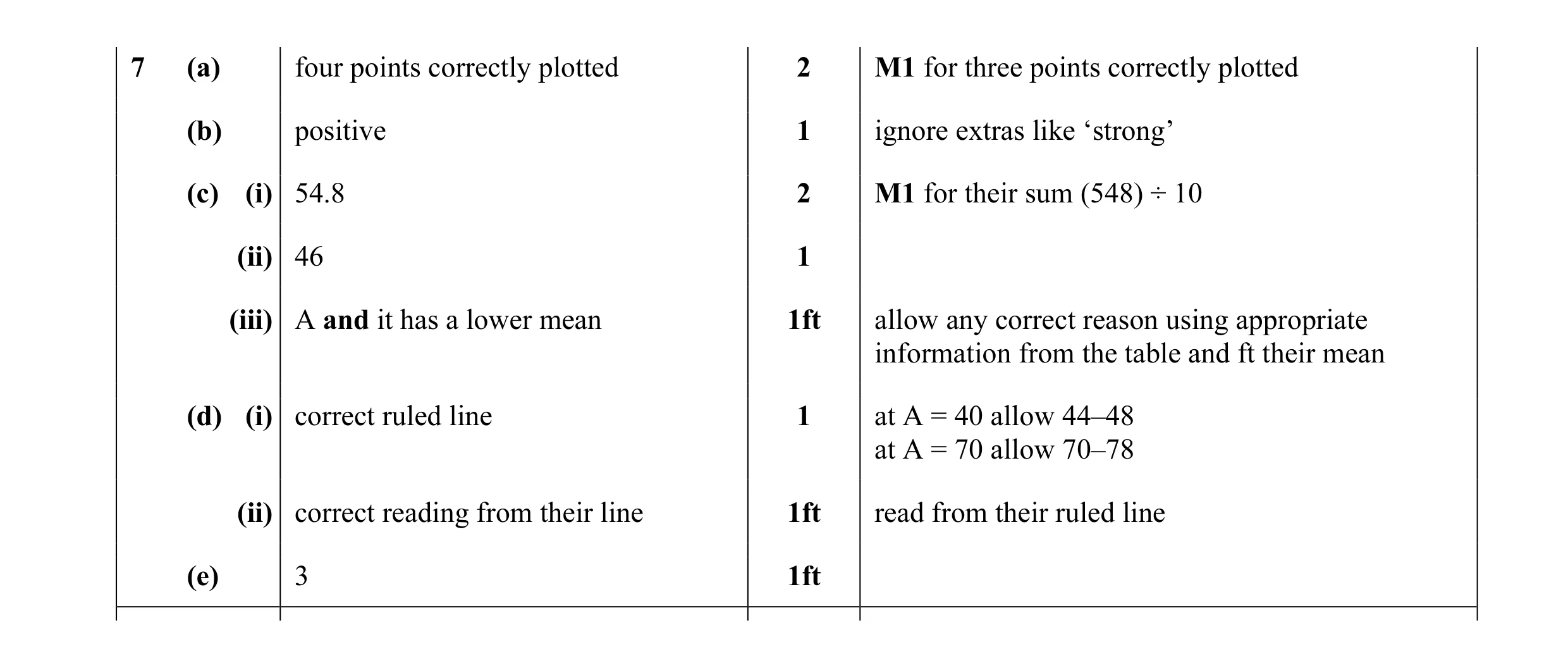 Mark scheme for question 17