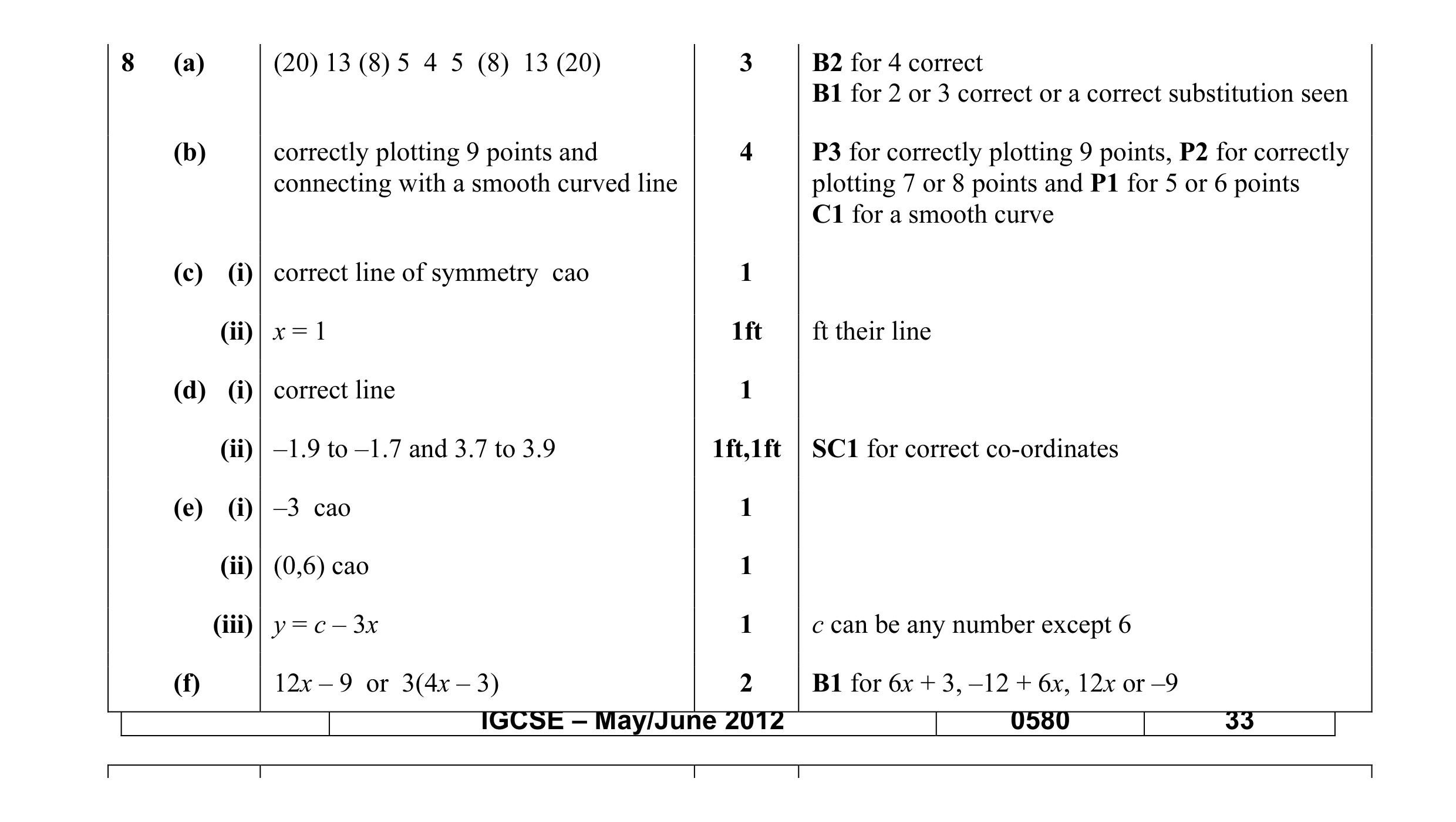 Mark scheme for question 17