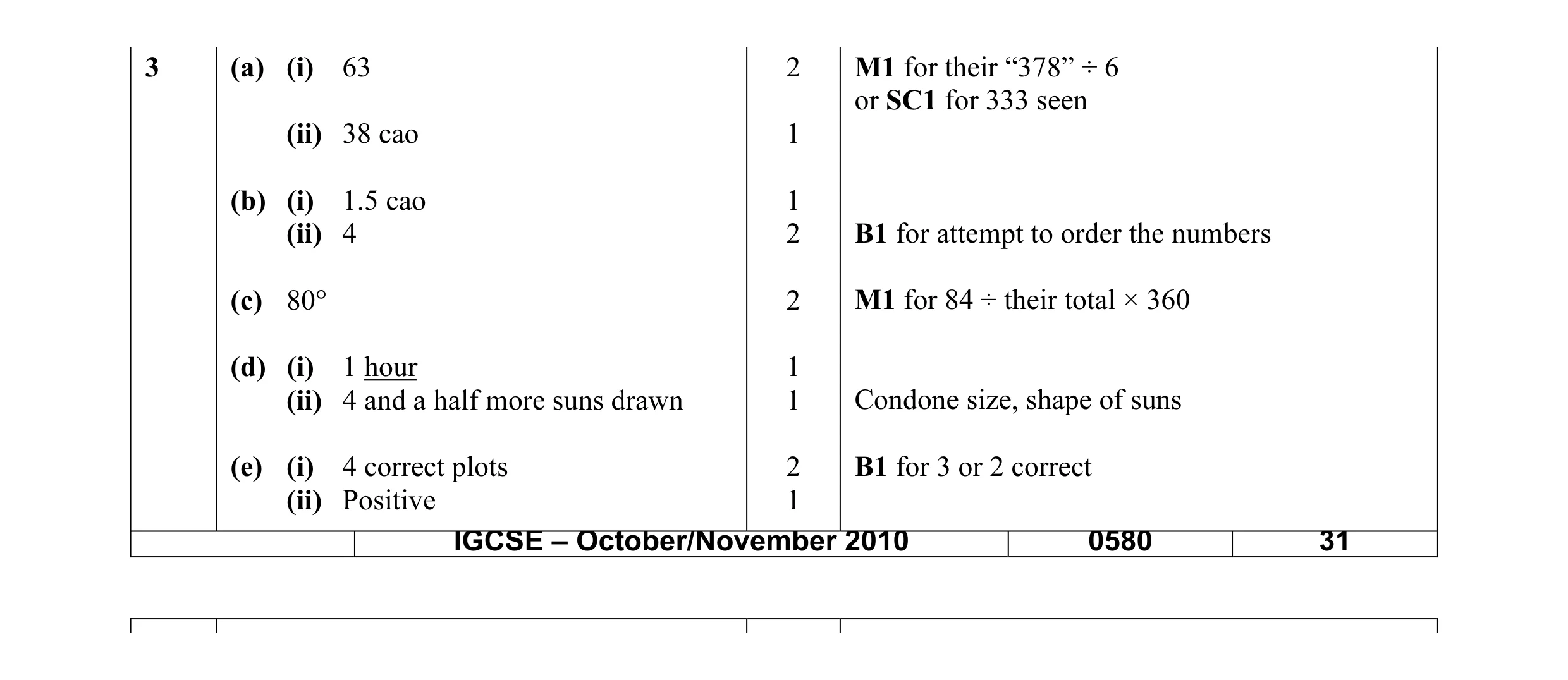 Mark scheme for question 8