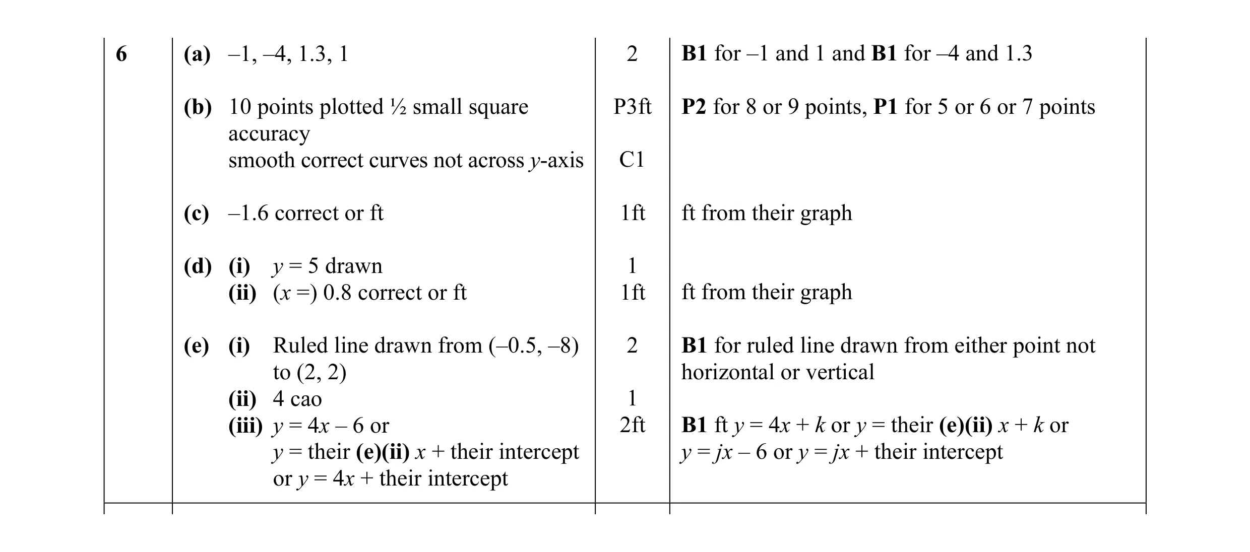 Mark scheme for question 9