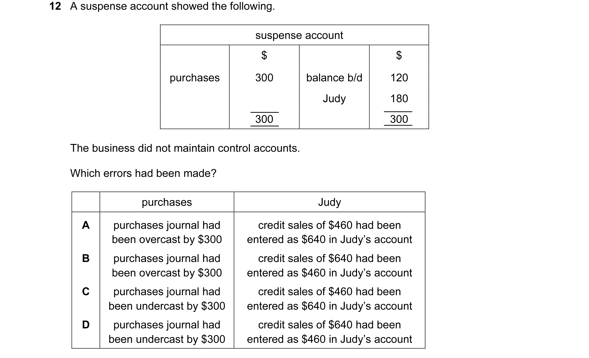 Question 85: A suspense account showed the following. suspense account $ $ purchases 300 balance b/d 120 Judy 180 300 300 The business did not maintain …