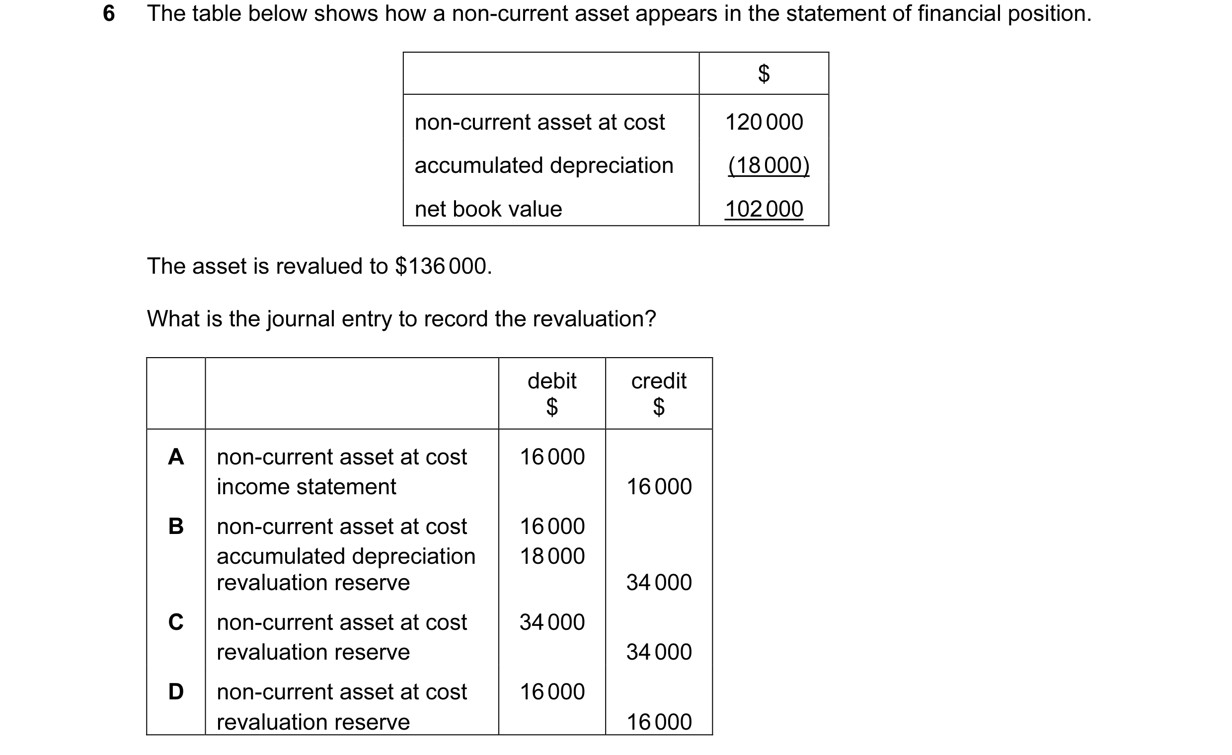 Question 53: The table below shows how a non-current asset appears in the statement of financial position. $ non-current asset at cost 120 000 accumulat…