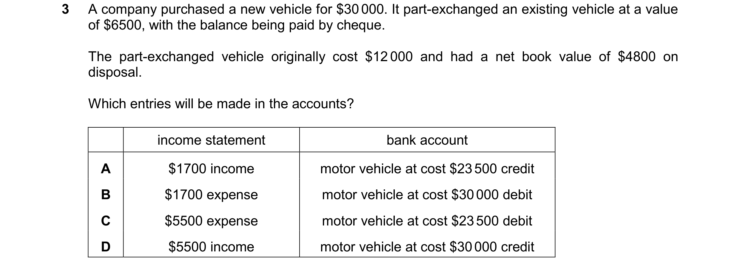 Question 237: A company purchased a new vehicle for $30 000. It part-exchanged an existing vehicle at a value of $6500, with the balance being paid by ch…