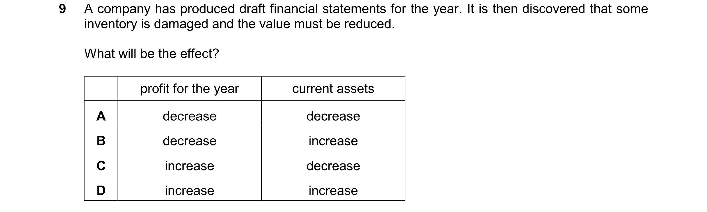 Question 736: A company has produced draft financial statements for the year. It is then discovered that some inventory is damaged and the value must be …
