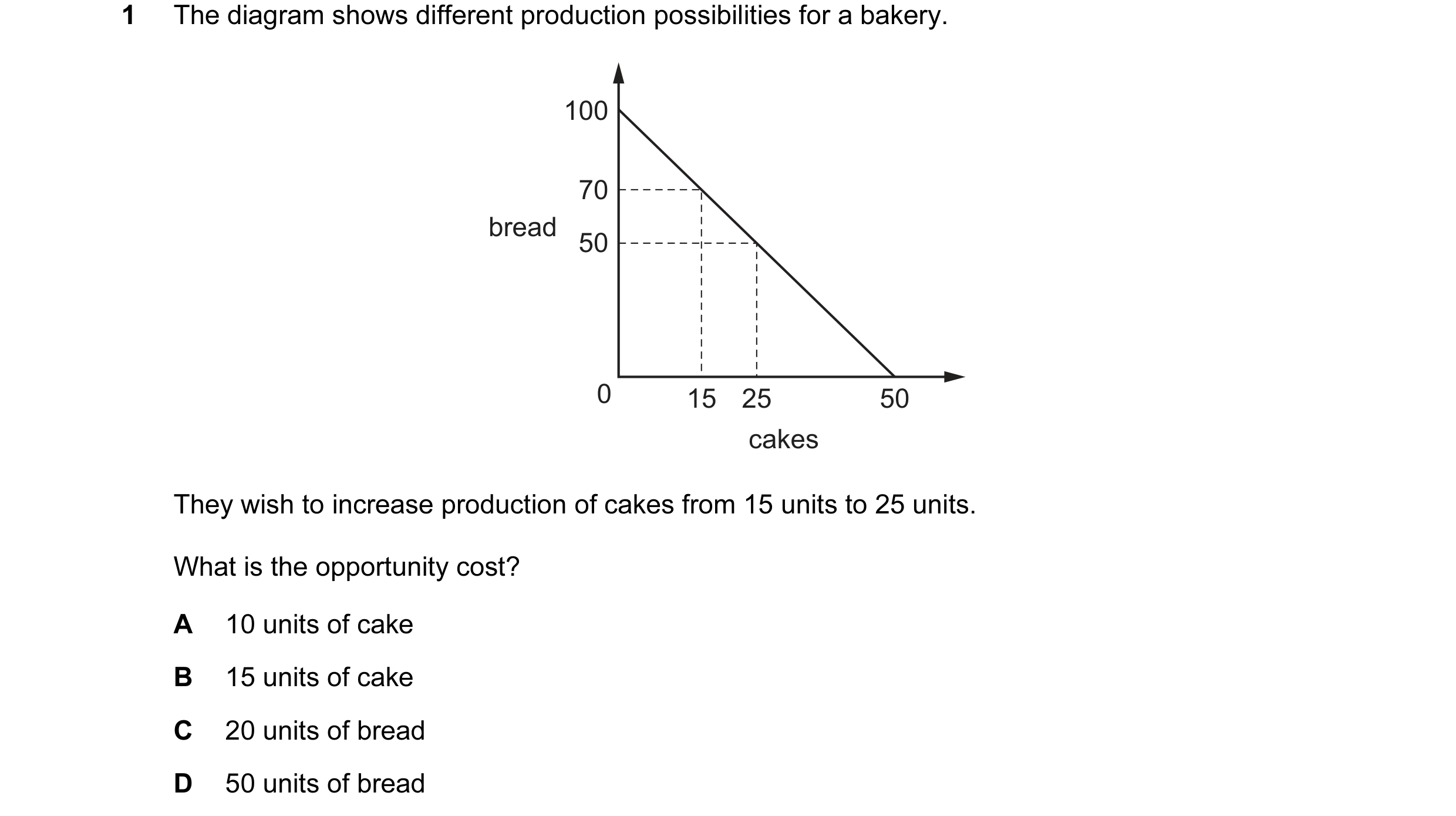 Question 66: The diagram shows different production possibilities for a bakery. 100 70 bread 50 0 15 25 50 cakes They wish to increase production of cak…