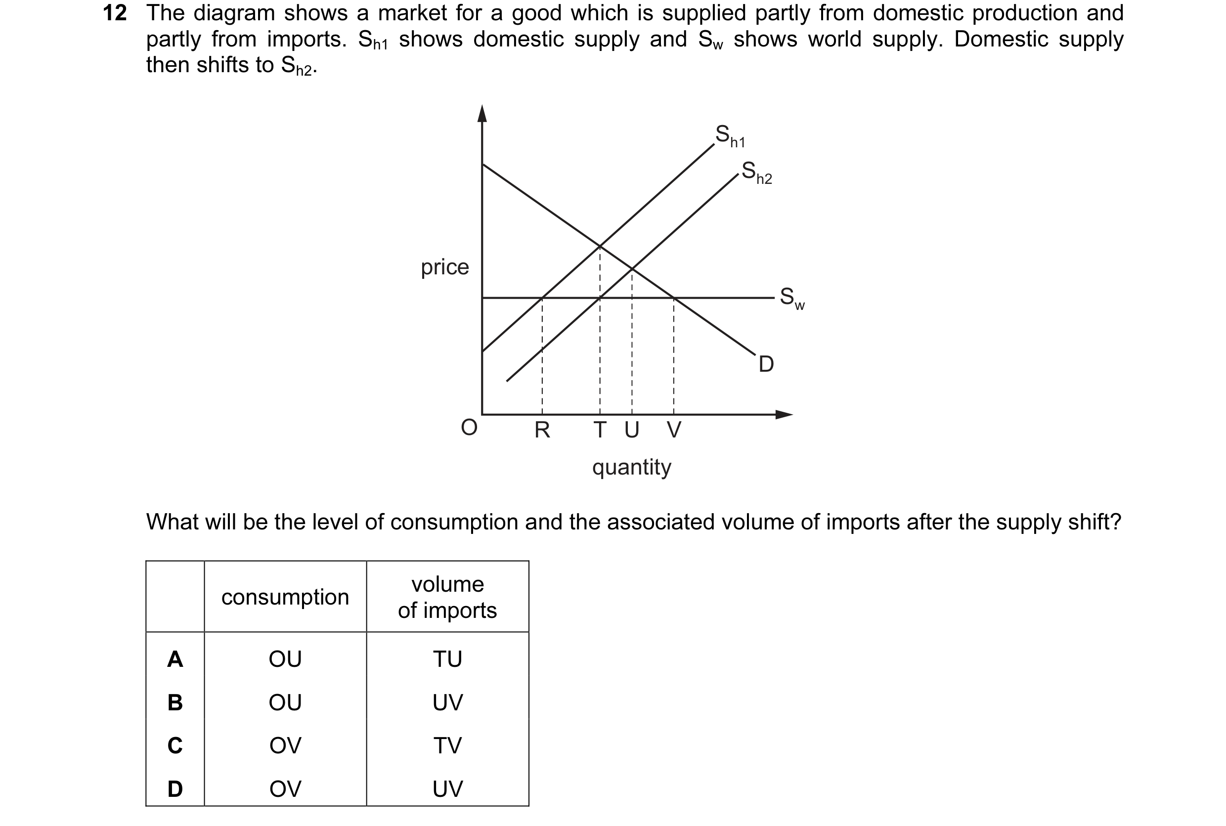 Question 79: The diagram shows a market for a good which is supplied partly from domestic production and partly from imports. Sh1 shows domestic supply …