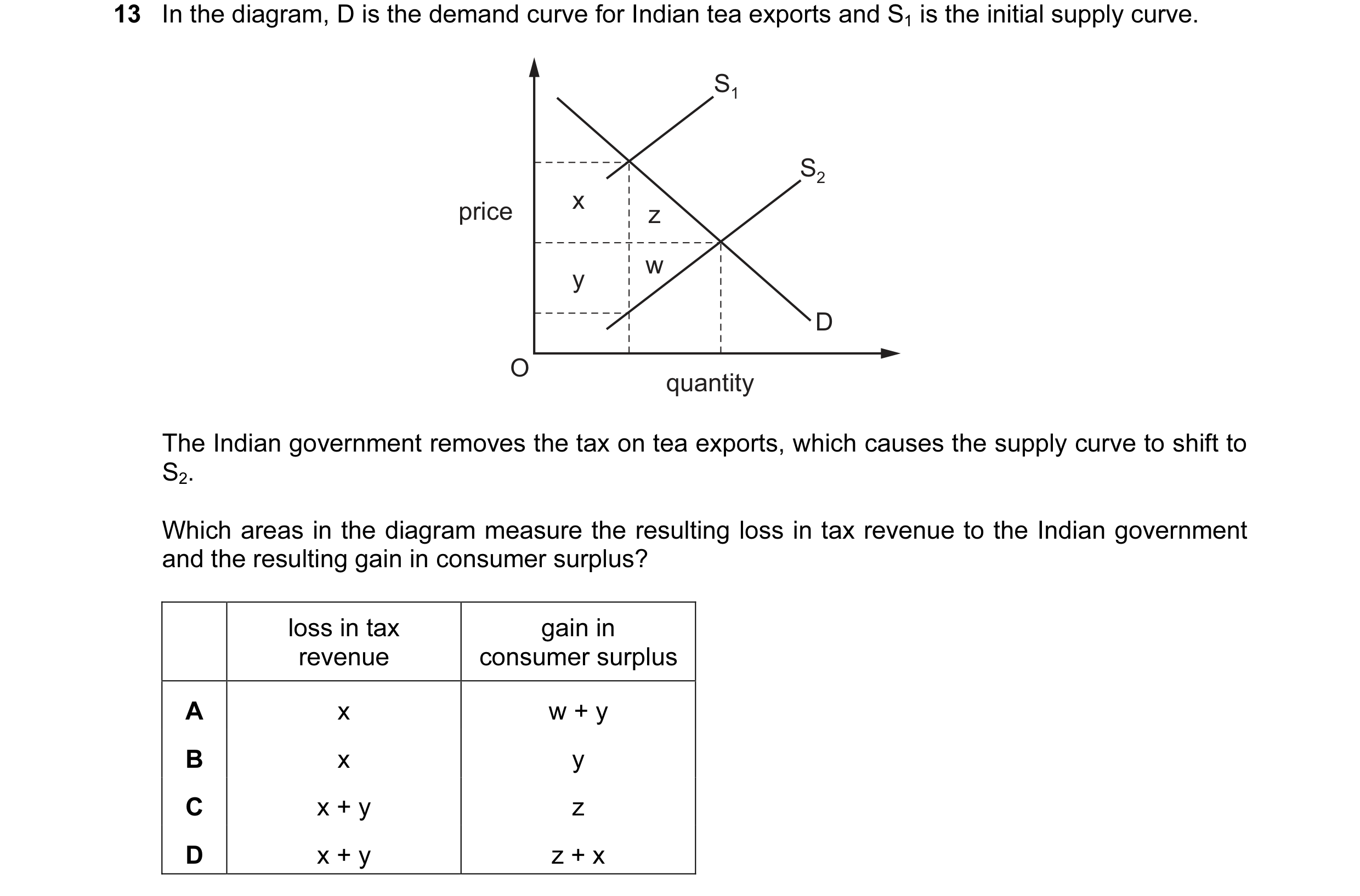 Question 55: In the diagram, D is the demand curve for Indian tea exports and S1 is the initial supply curve. S1 S2 price x z w y D O quantity The India…