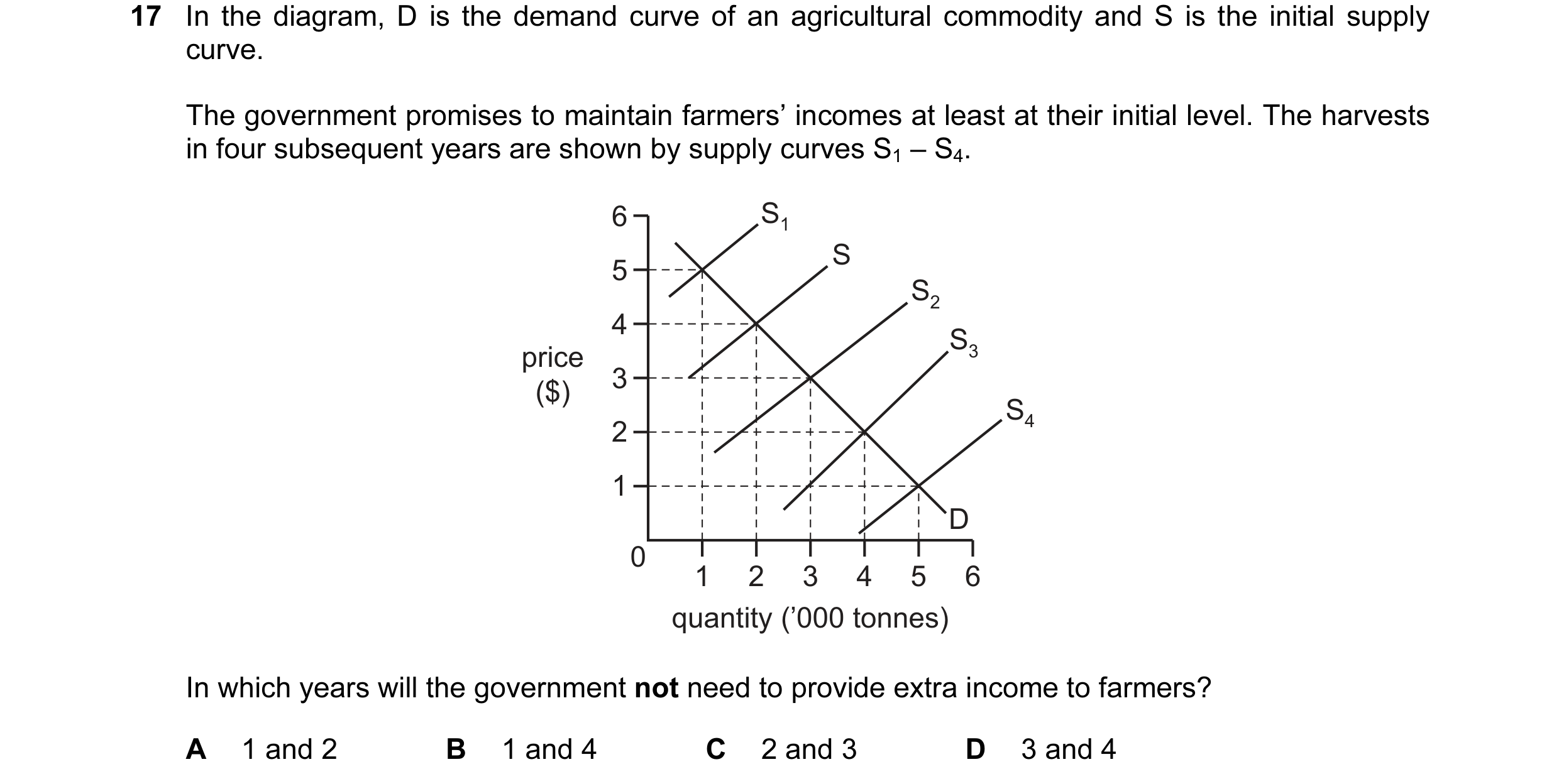 Question 133: In the diagram, D is the demand curve of an agricultural commodity and S is the initial supply curve. The government promises to maintain f…