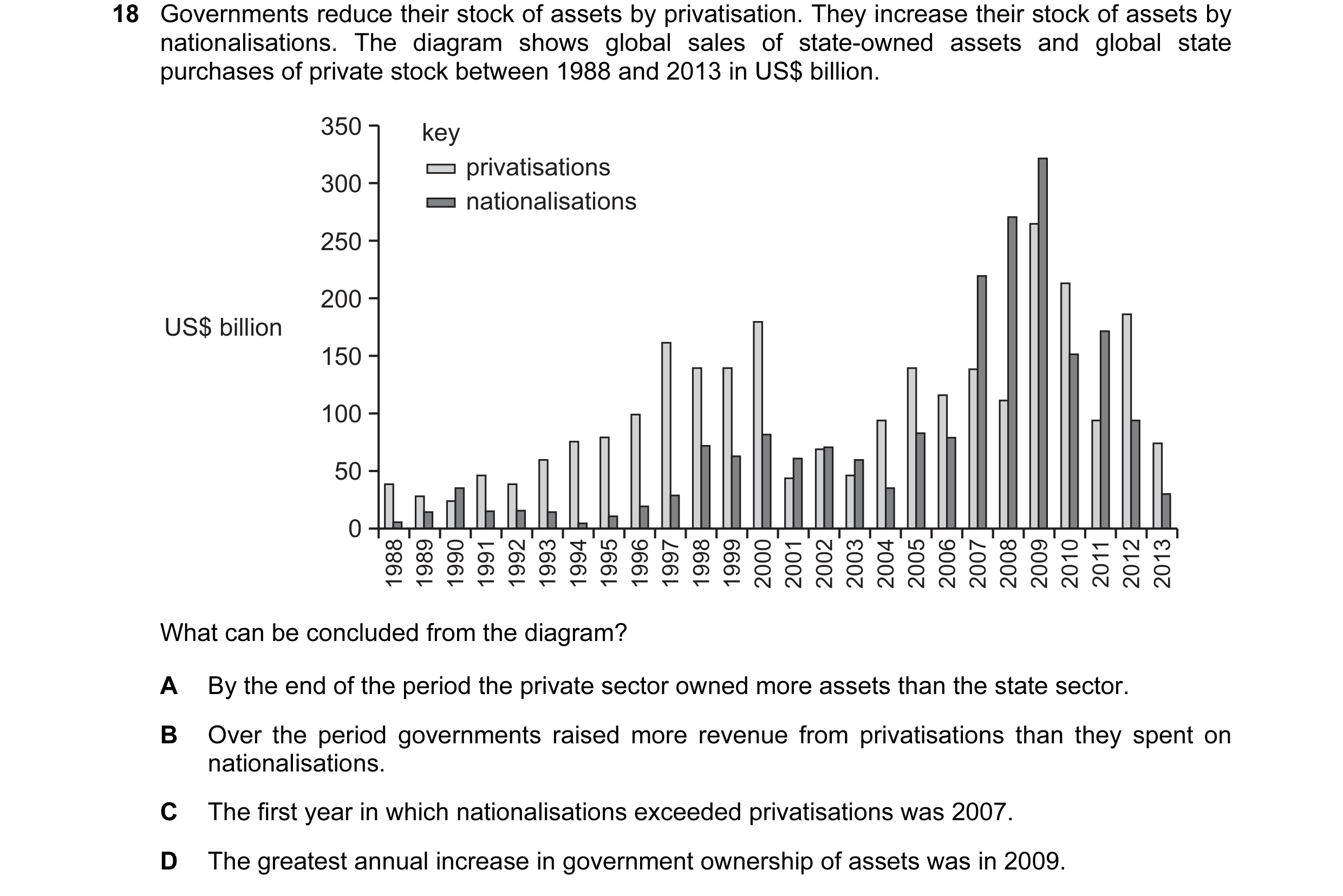 Question 54: Governments reduce their stock of assets by privatisation. They increase their stock of assets by nationalisations. The diagram shows globa…