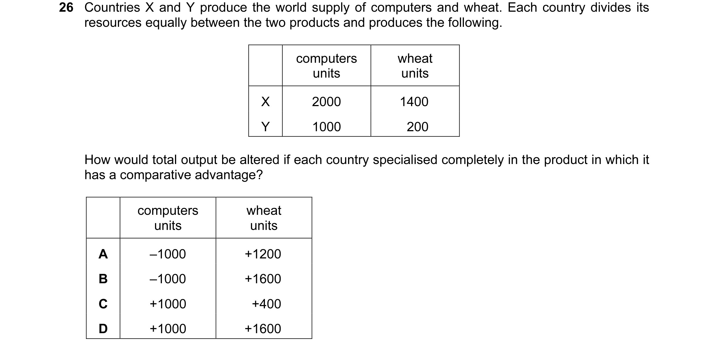 Question 90: Countries X and Y produce the world supply of computers and wheat. Each country divides its resources equally between the two products and …