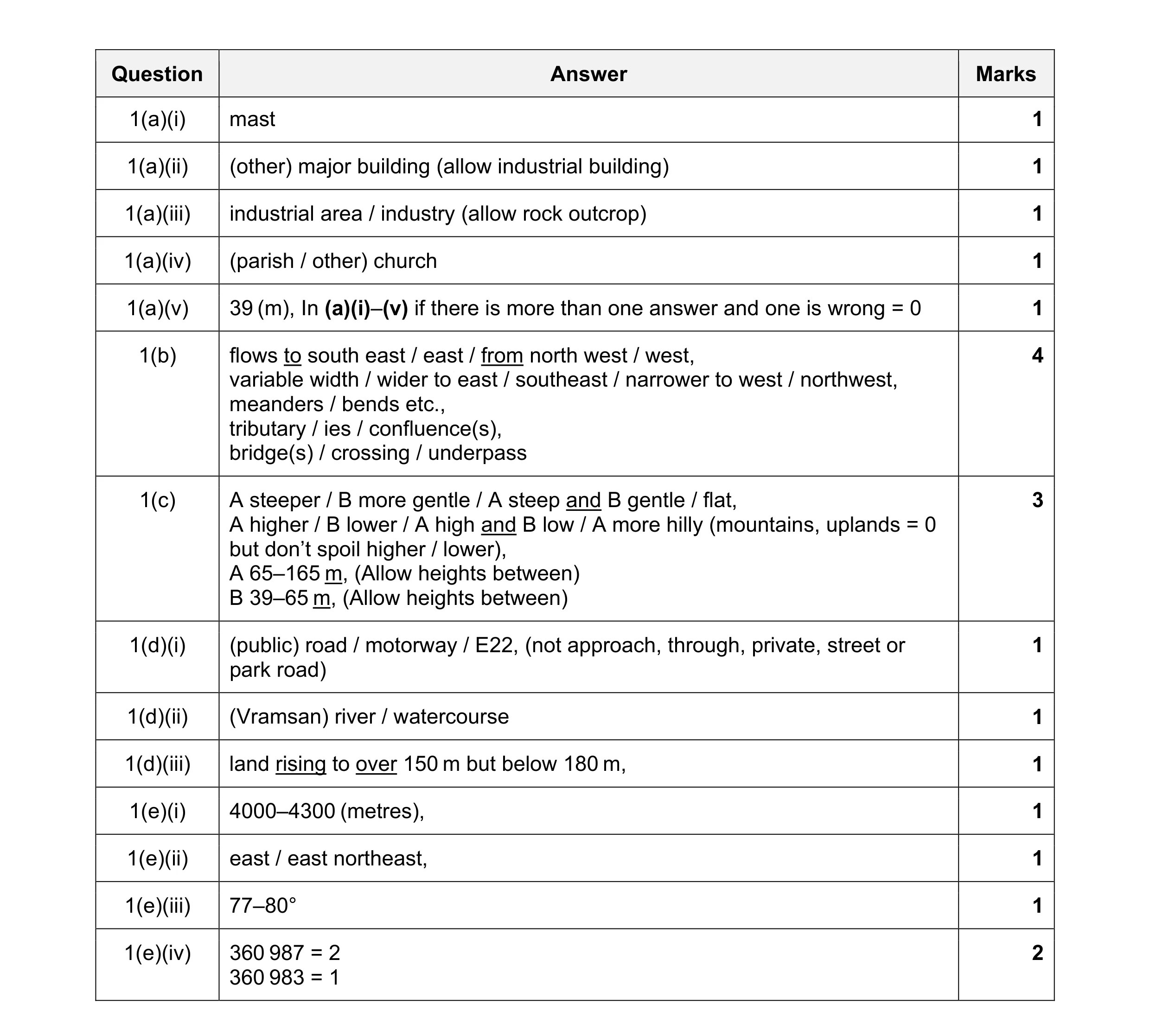 Mark scheme for question 18