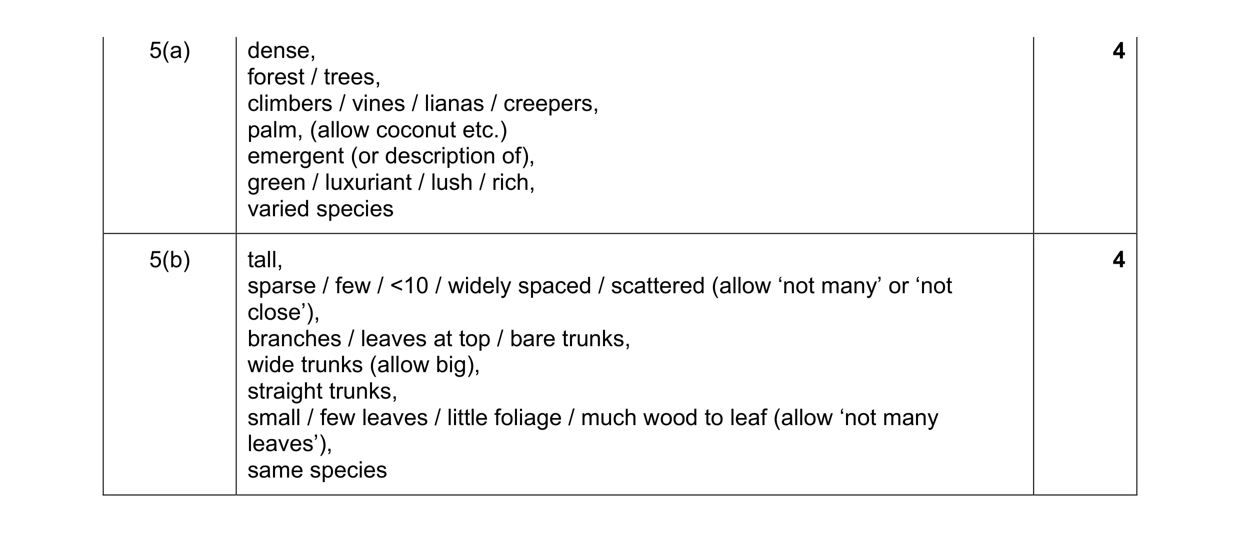 Mark scheme for question 10