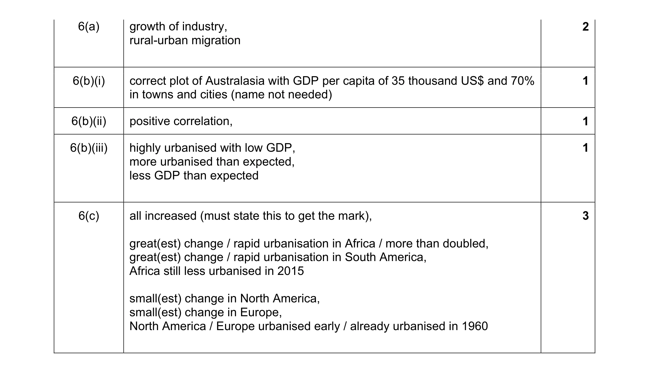 Mark scheme for question 2