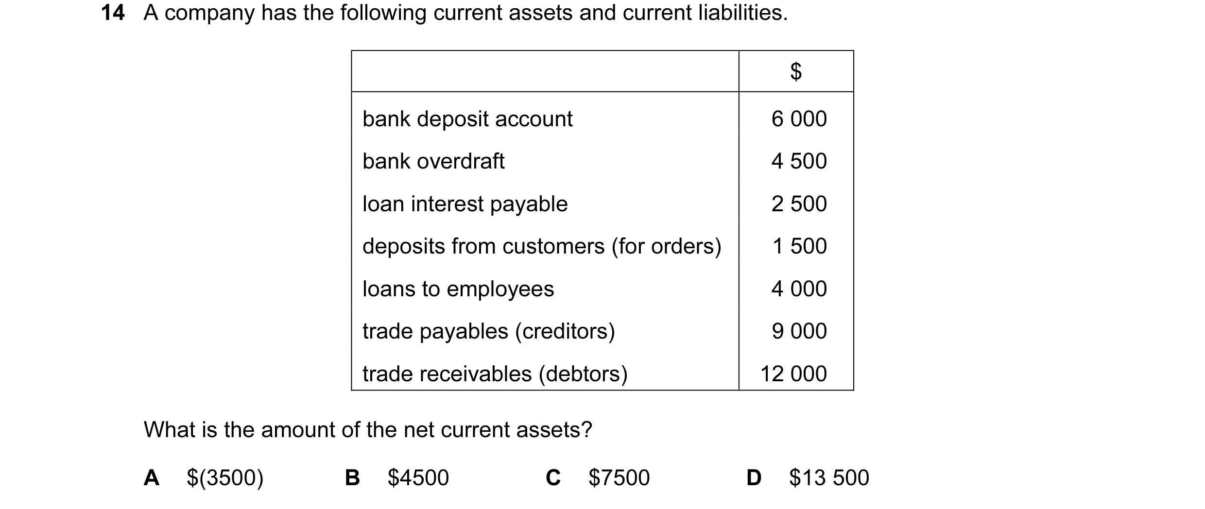 Question 156: A company has the following current assets and current liabilities. $ bank deposit account 6 000 bank overdraft 4 500 loan interest payable…