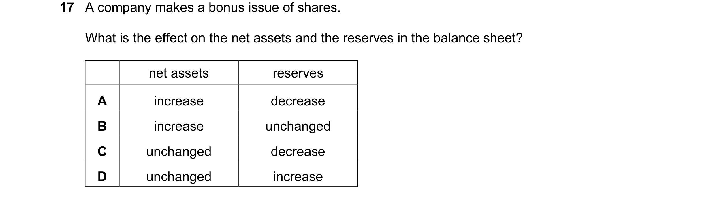 Question 159: A company makes a bonus issue of shares. What is the effect on the net assets and the reserves in the balance sheet? net assets reserves A …