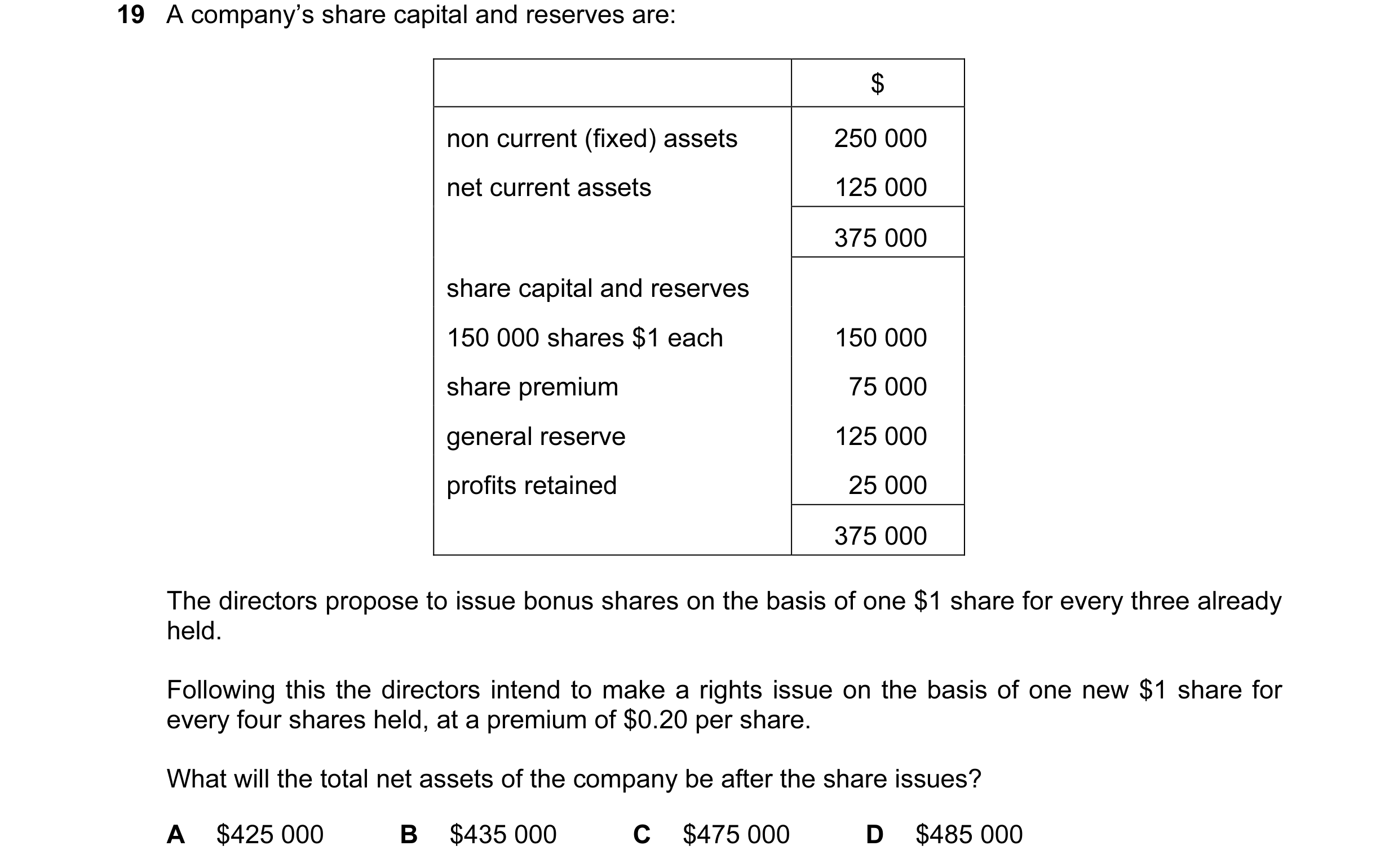 Question 161: A company’s share capital and reserves are: $ non current (fixed) assets 250 000 net current assets 125 000 375 000 share capital and reser…