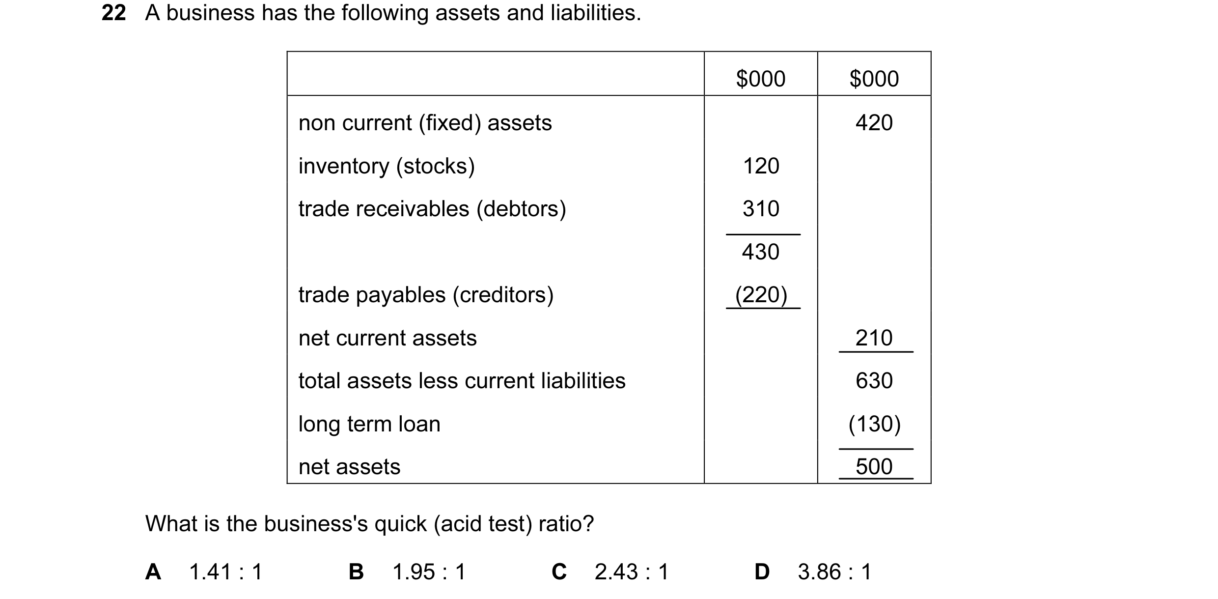Question 60: A business has the following assets and liabilities. $000 $000 non current (fixed) assets 420 inventory (stocks) 120 trade receivables (deb…