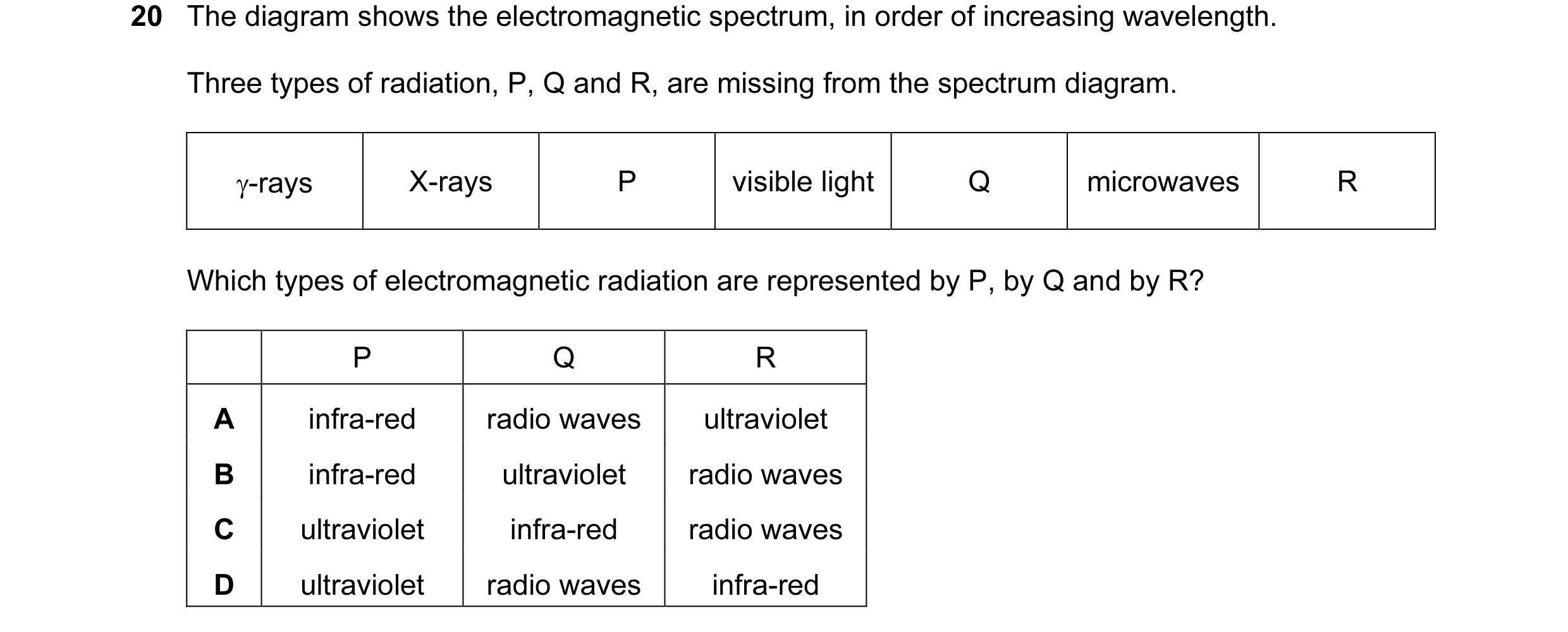 Question 29: The diagram shows the electromagnetic spectrum, in order of increasing wavelength. Three types of radiation, P, Q and R, are missing from t…