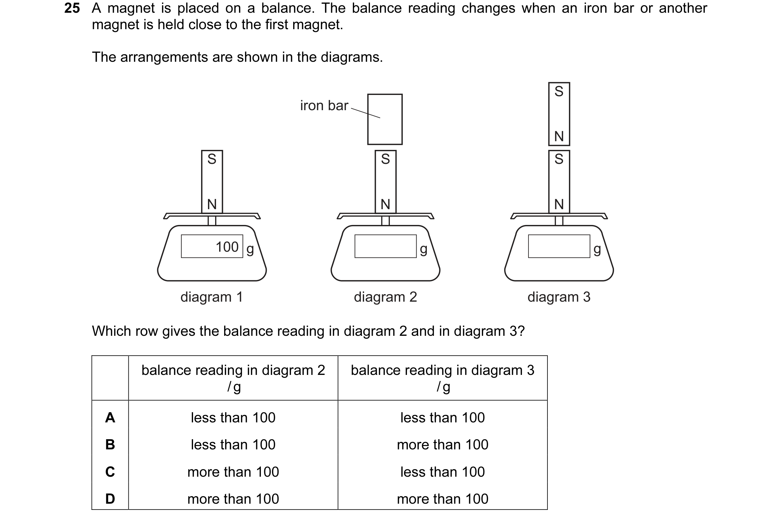 Question 81: A magnet is placed on a balance. The balance reading changes when an iron bar or another magnet is held close to the first magnet. The arra…