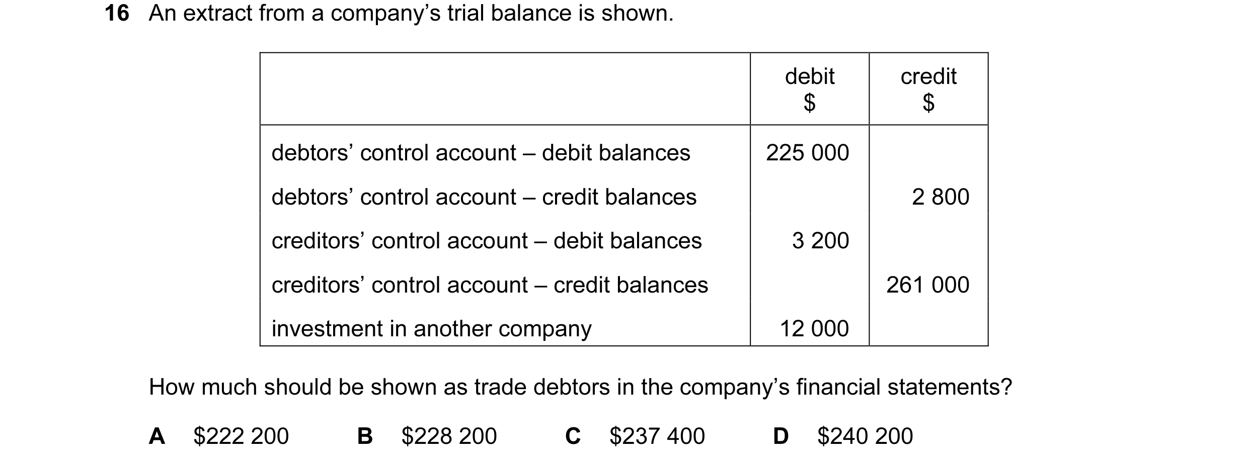 Question 26: An extract from a company’s trial balance is shown. debit credit $ $ debtors’ control account – debit balances 225 000 debtors’ control acc…