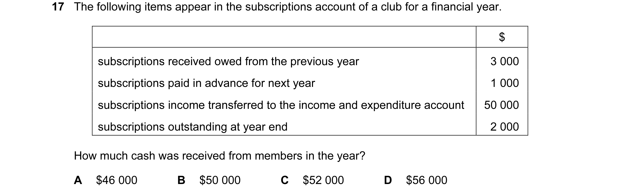 Question 64: The following items appear in the subscriptions account of a club for a financial year. $ subscriptions received owed from the previous yea…