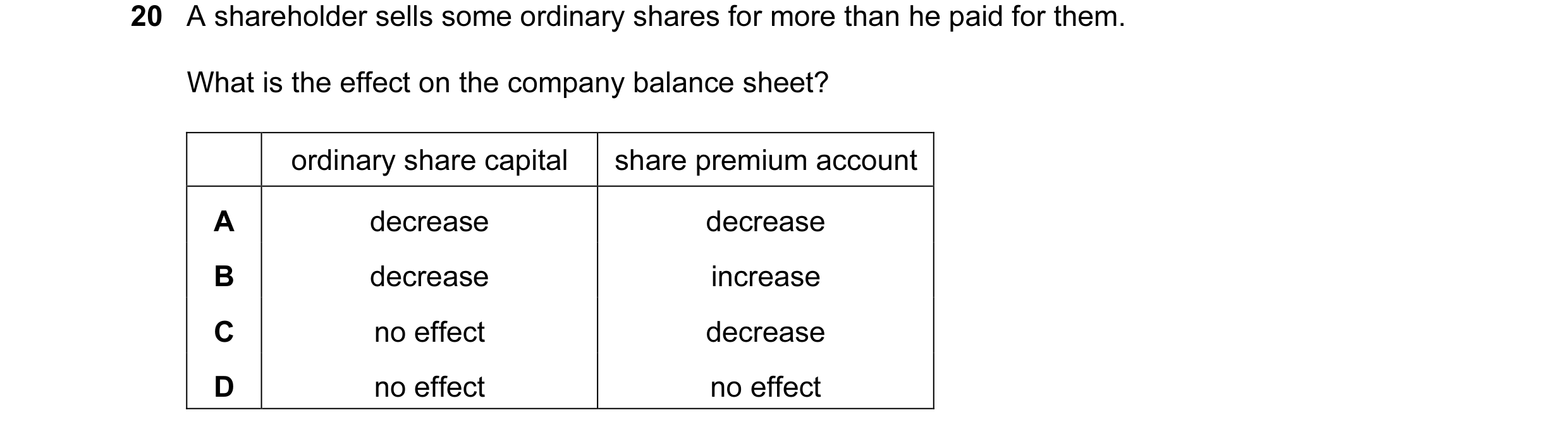 Question 67: A shareholder sells some ordinary shares for more than he paid for them. What is the effect on the company balance sheet? ordinary share ca…