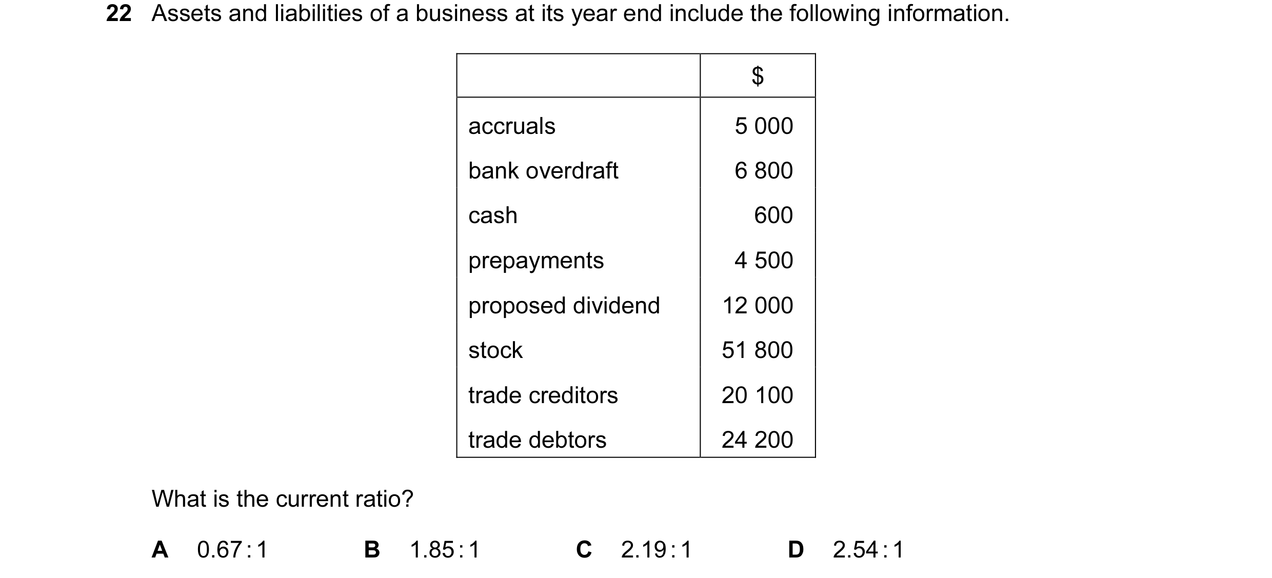Question 27: Assets and liabilities of a business at its year end include the following information. $ accruals 5 000 bank overdraft 6 800 cash 600 prep…