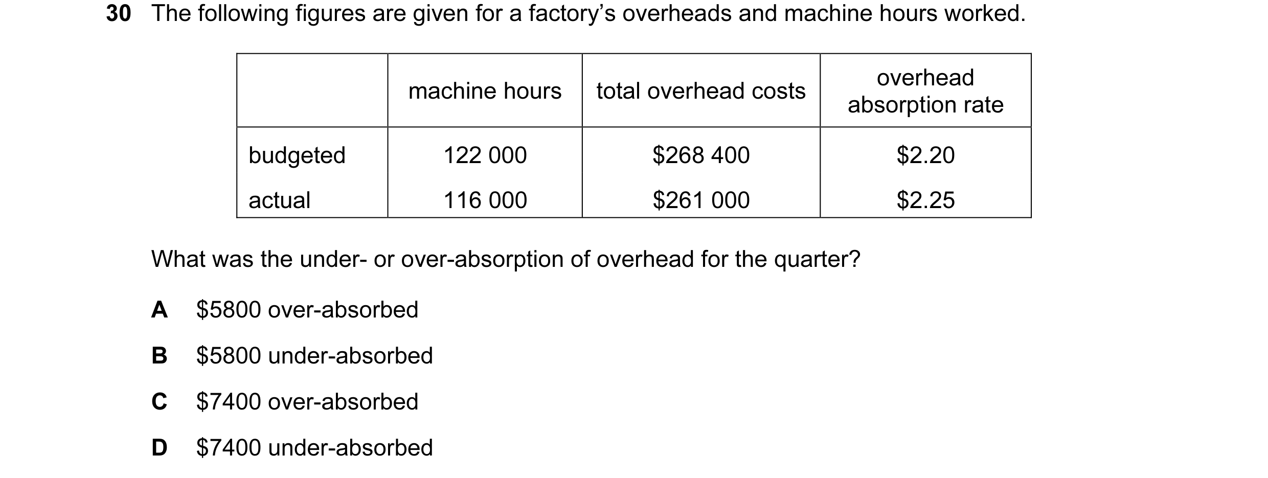 Question 22: The following figures are given for a factory’s overheads and machine hours worked. overhead machine hours total overhead costs absorption …