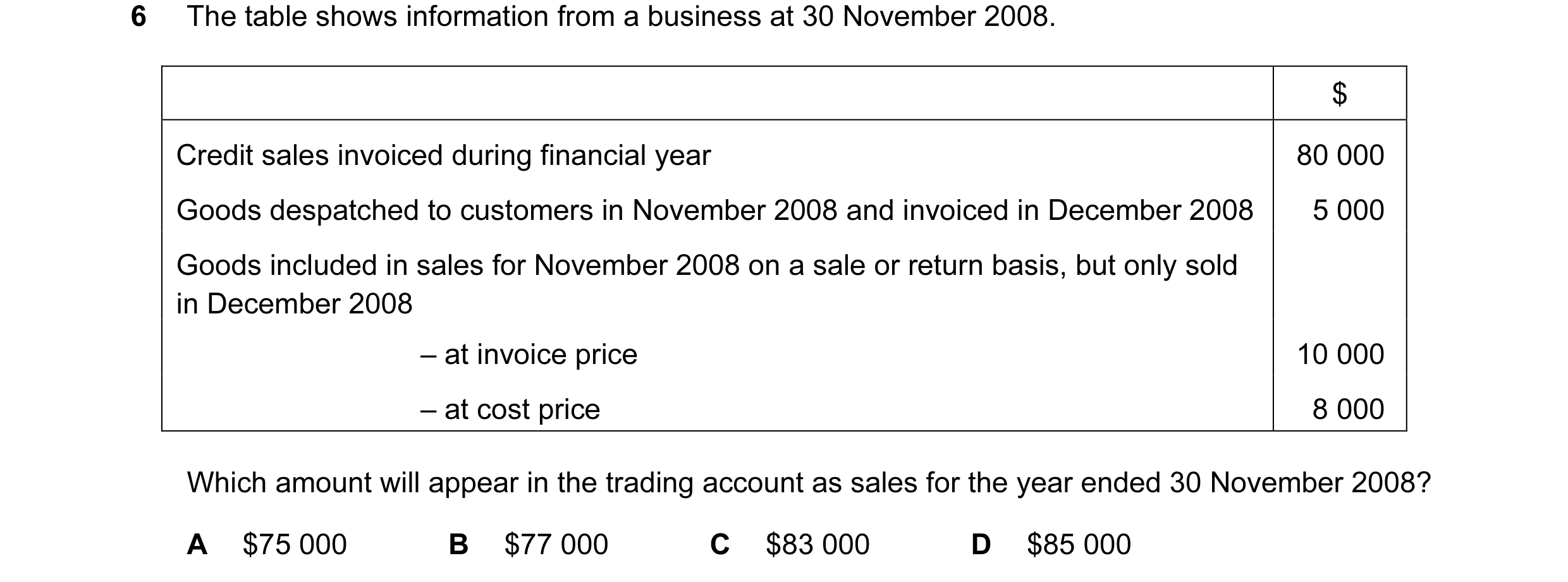 Question 61: The table shows information from a business at 30 November 2008. $ Credit sales invoiced during financial year 80 000 Goods despatched to c…