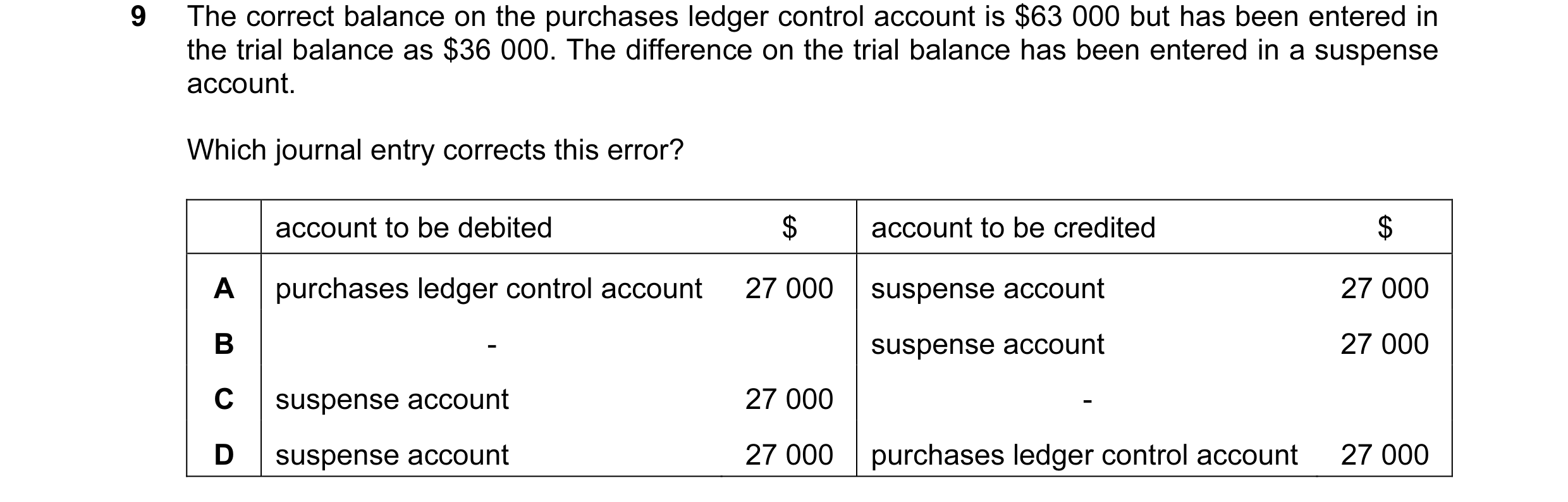 Question 25: The correct balance on the purchases ledger control account is $63 000 but has been entered in the trial balance as $36 000. The difference…