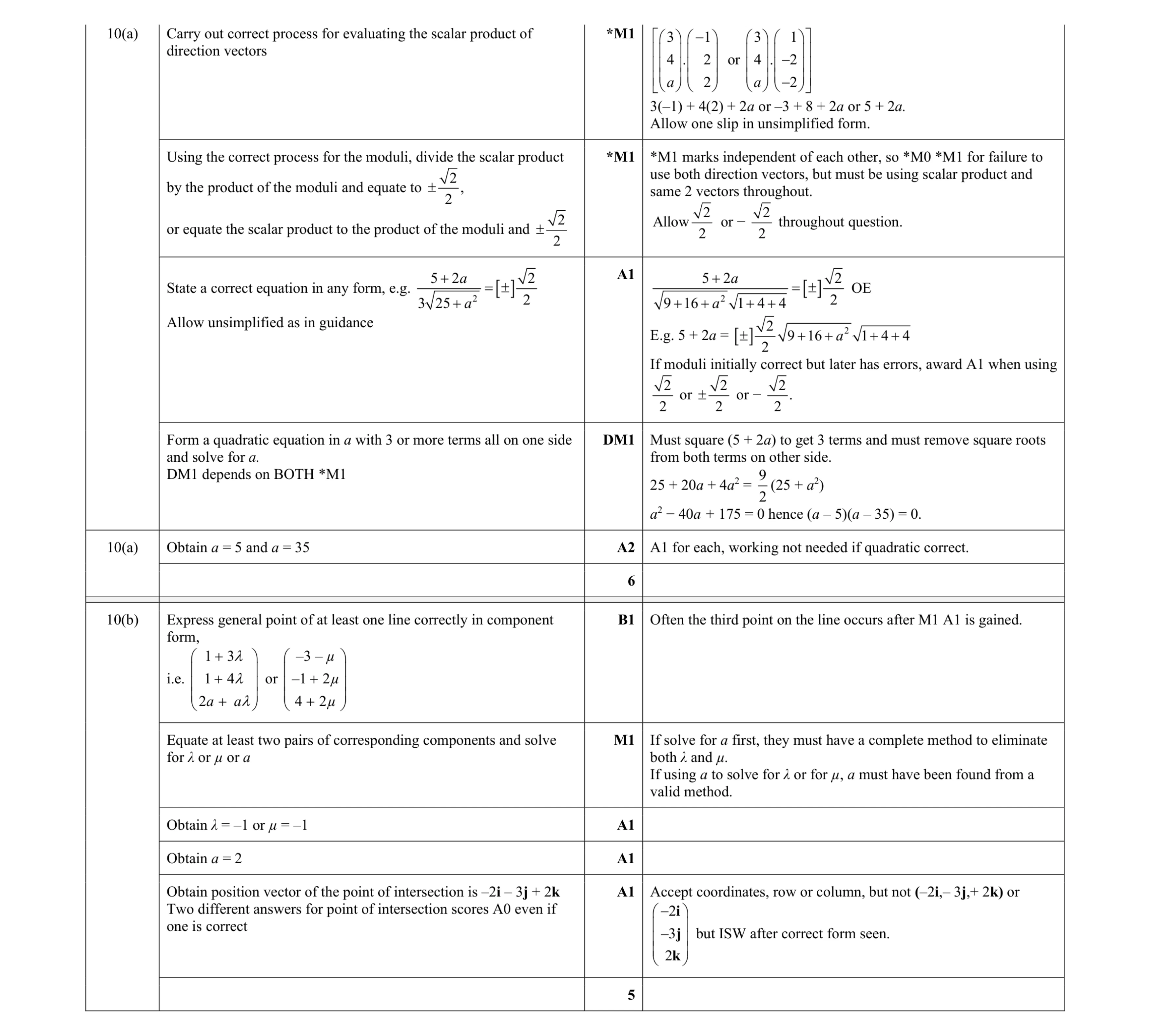 Mark scheme for question 89