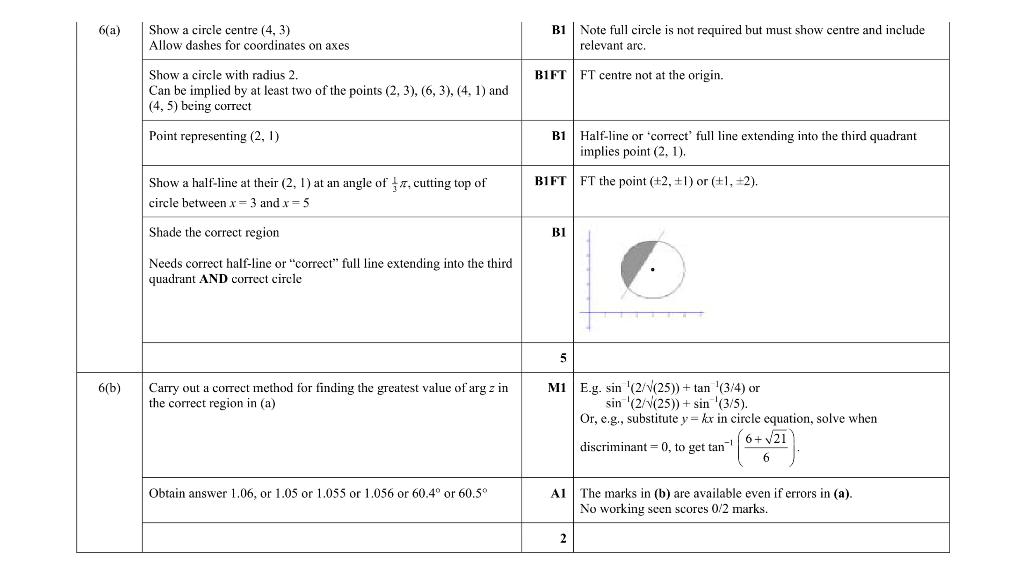 Mark scheme for question 94