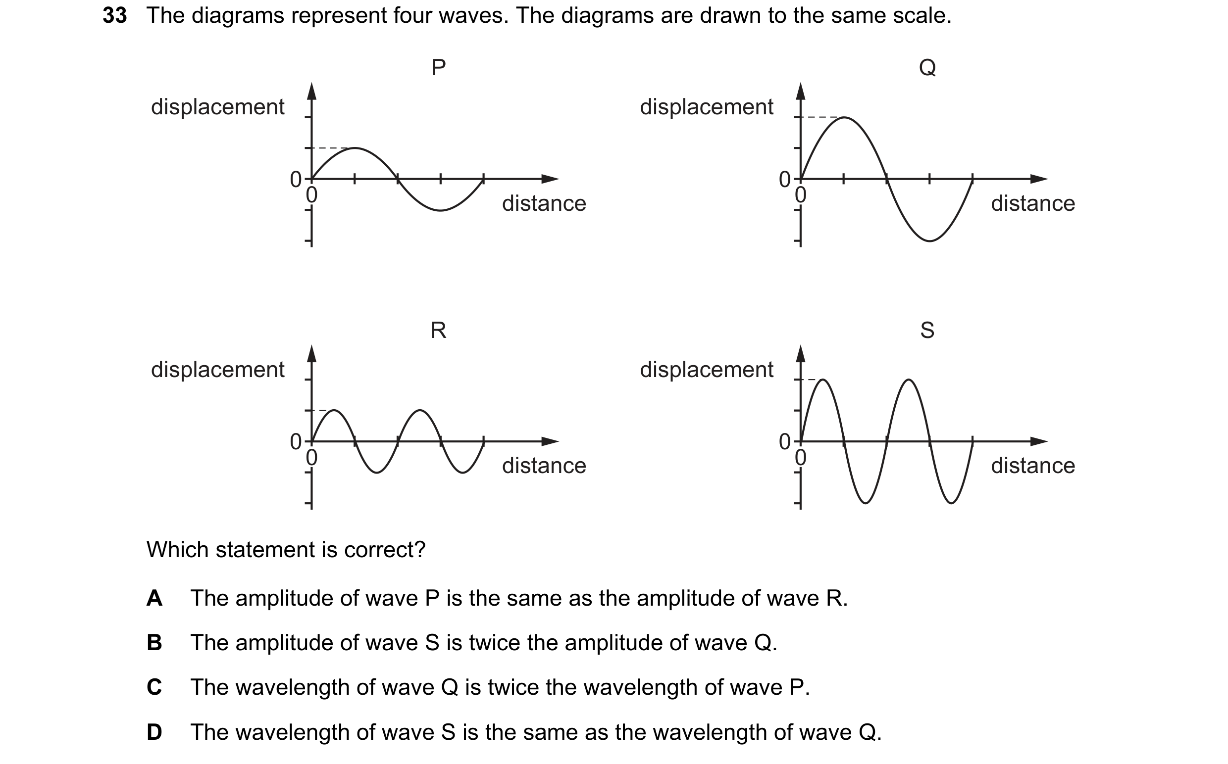 Question 40: The diagrams represent four waves. The diagrams are drawn to the same scale. P Q displacement displacement 00 00 distance distance R S disp…