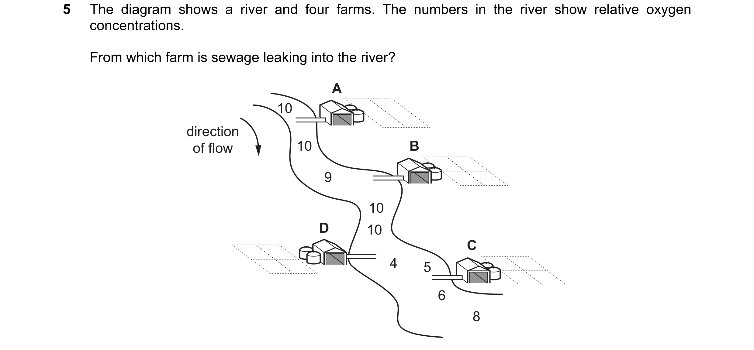 Question 15: The diagram shows a river and four farms. The numbers in the river show relative oxygen concentrations. From which farm is sewage leaking i…