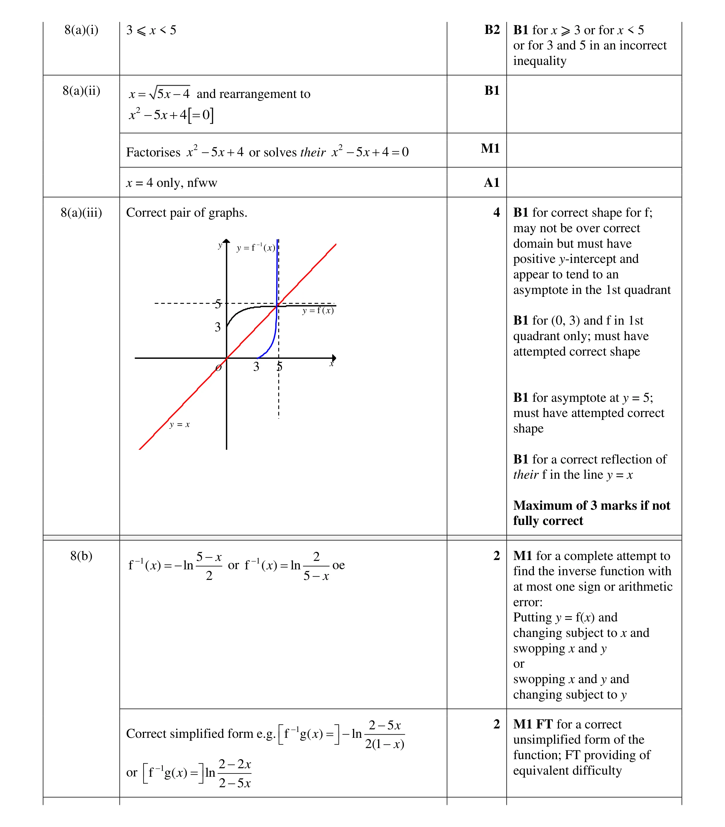 Mark scheme for question 9