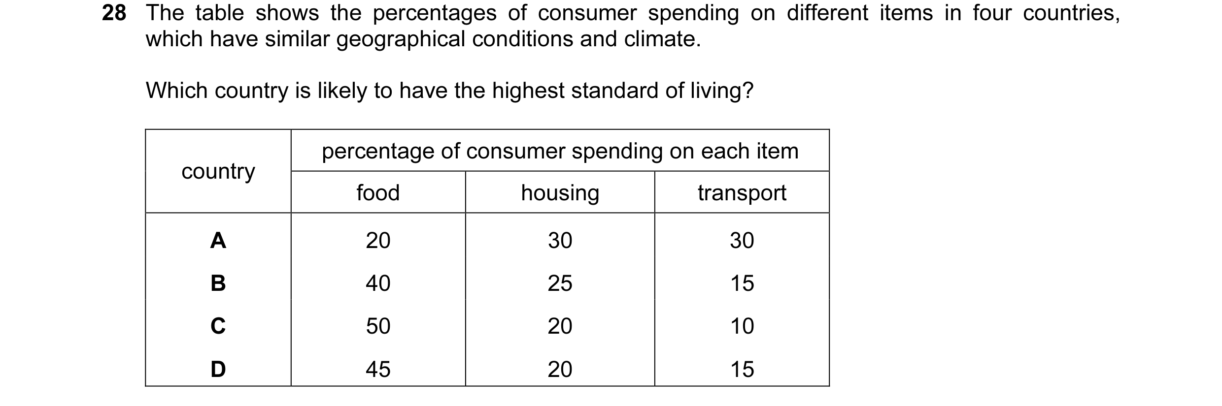 Question 39: The table shows the percentages of consumer spending on different items in four countries, which have similar geographical conditions and c…