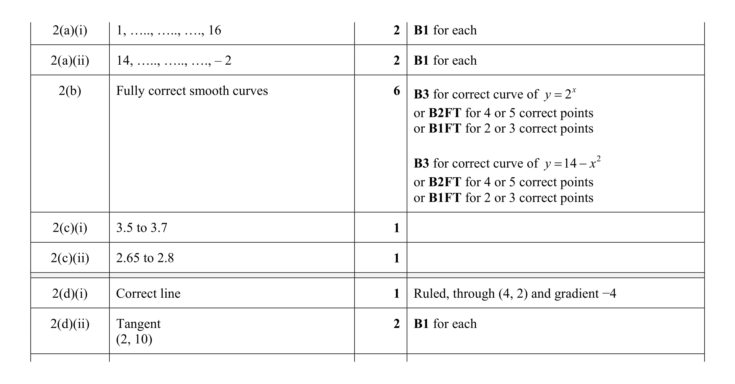 Mark scheme for question 10