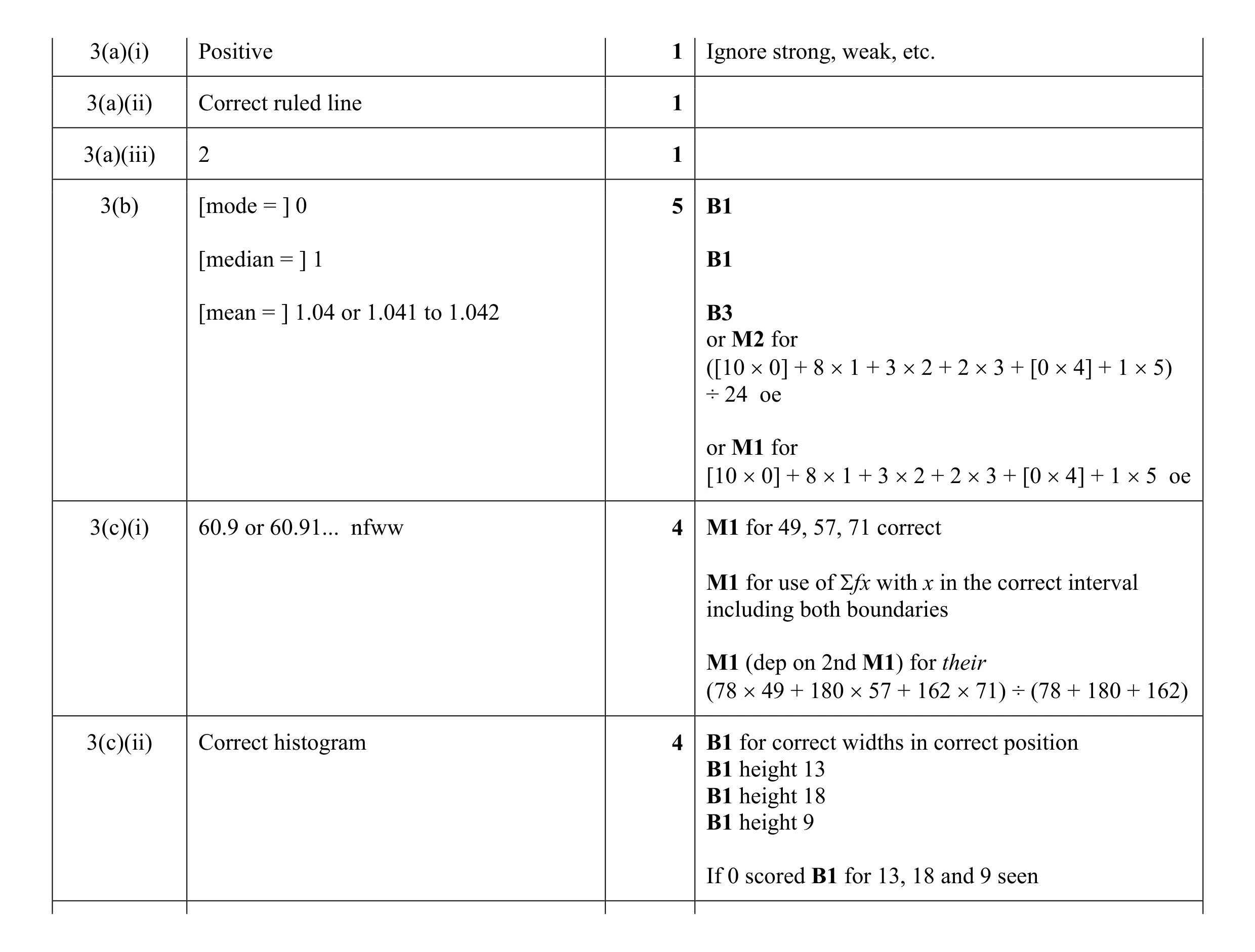 Mark scheme for question 4