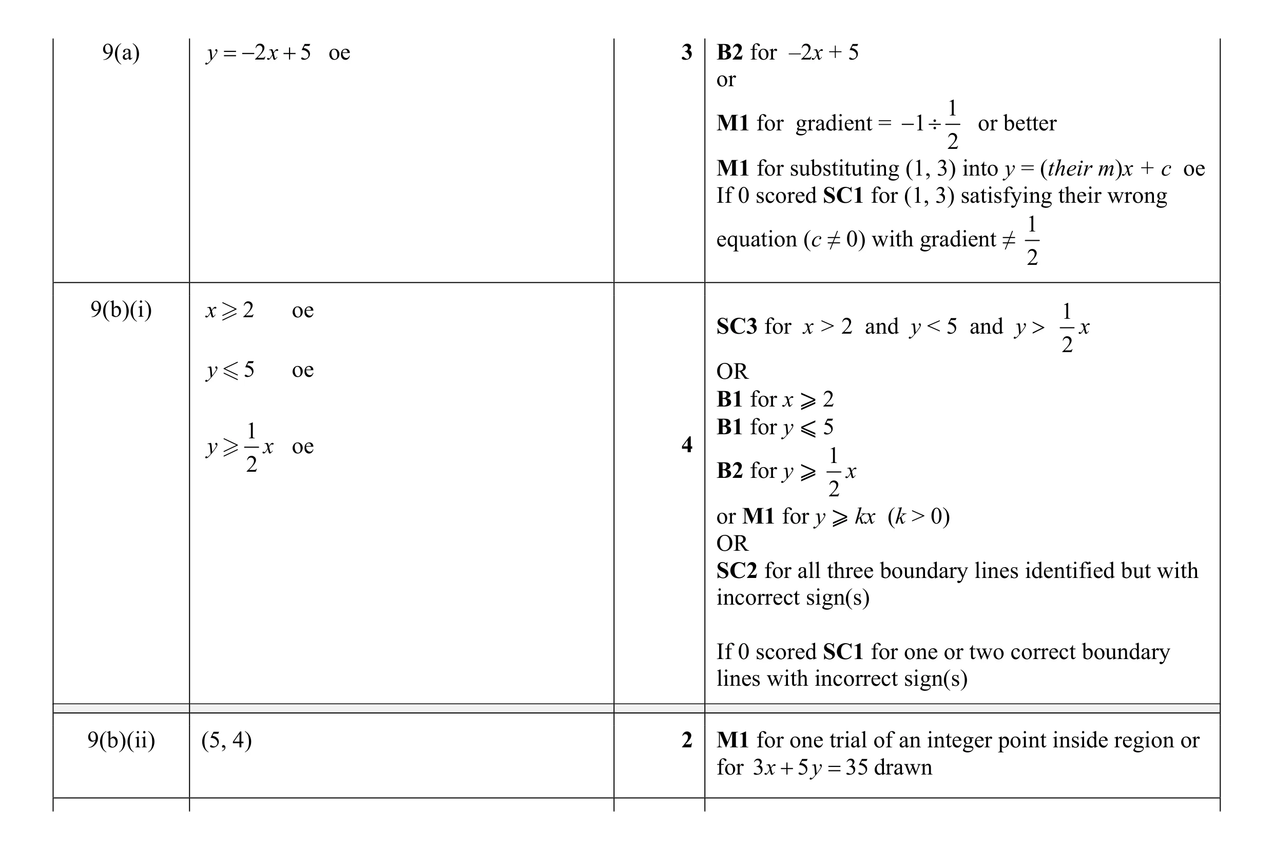 Mark scheme for question 2