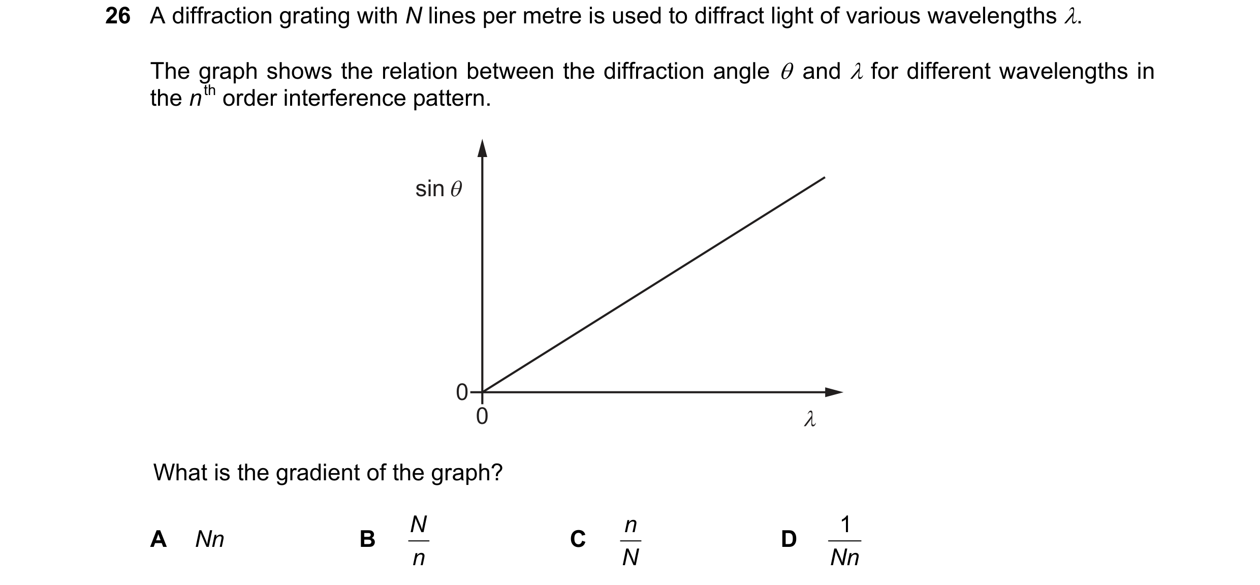 Question 70: A diffraction grating with N lines per metre is used to diffract light of various wavelengths 4.

The graph shows the relation between the …
