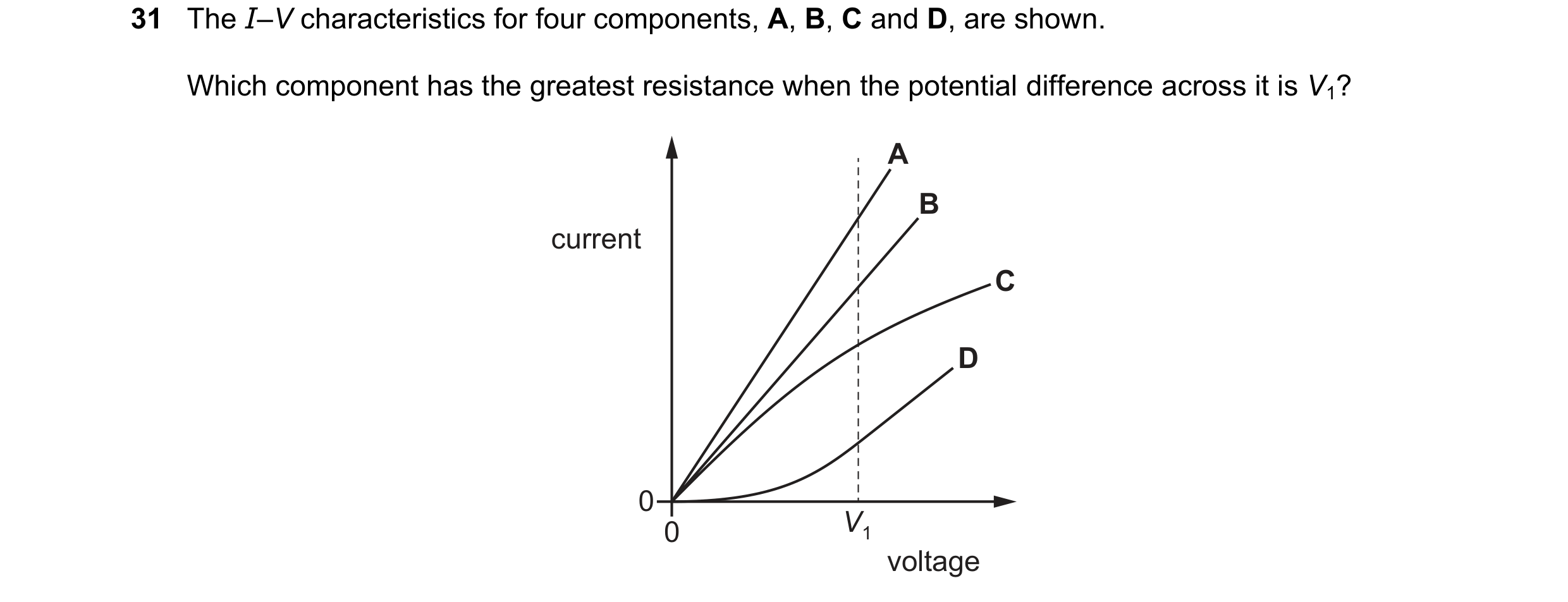 Question 155: The I–V characteristics for four components, A, B, C and D, are shown. Which component has the greatest resistance when the potential diffe…