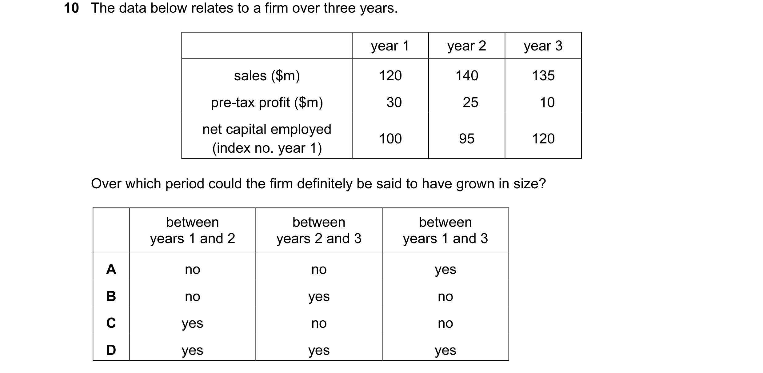 Question 19: The data below relates to a firm over three years. year 1 year 2 year 3 sales ($m) 120 140 135 pre-tax profit ($m) 30 25 10 net capital emp…
