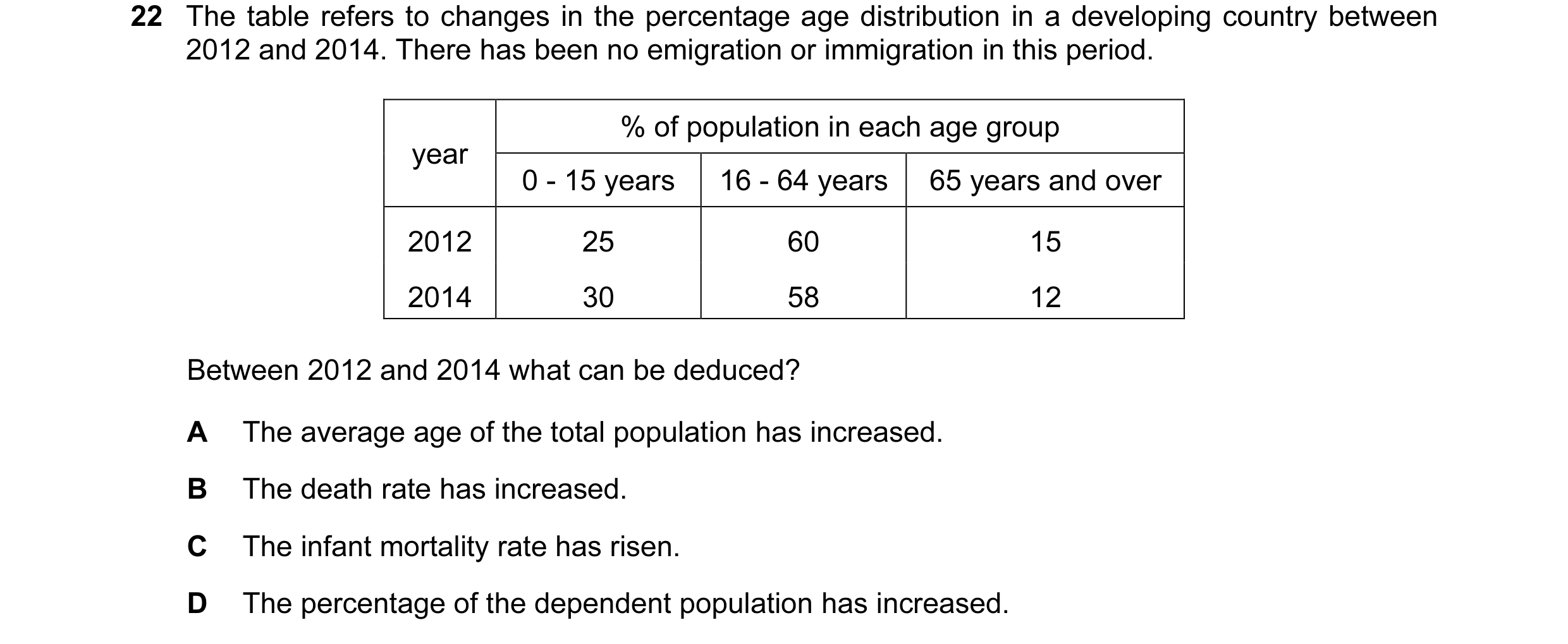 Question 31: The table refers to changes in the percentage age distribution in a developing country between 2012 and 2014. There has been no emigration …