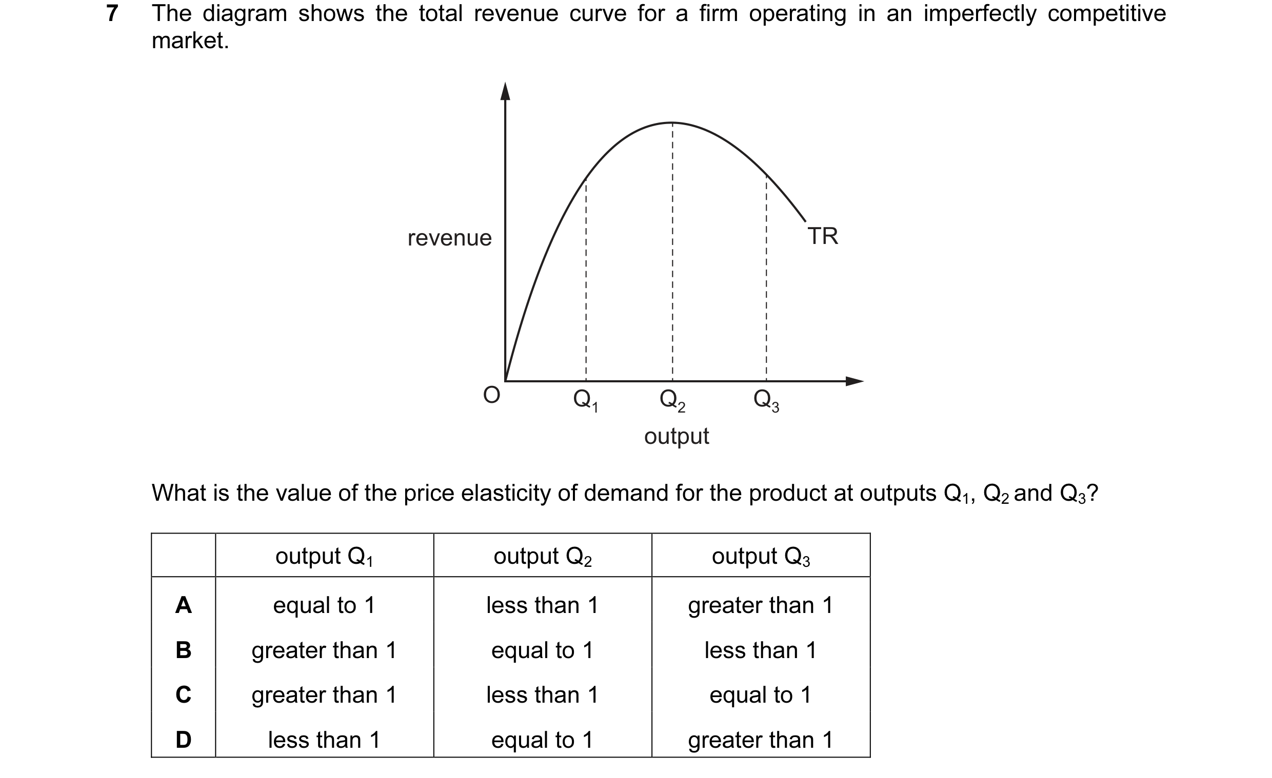 Question 17: The diagram shows the total revenue curve for a firm operating in an imperfectly competitive market. revenue TR O Q1 Q2 Q3 output What is t…