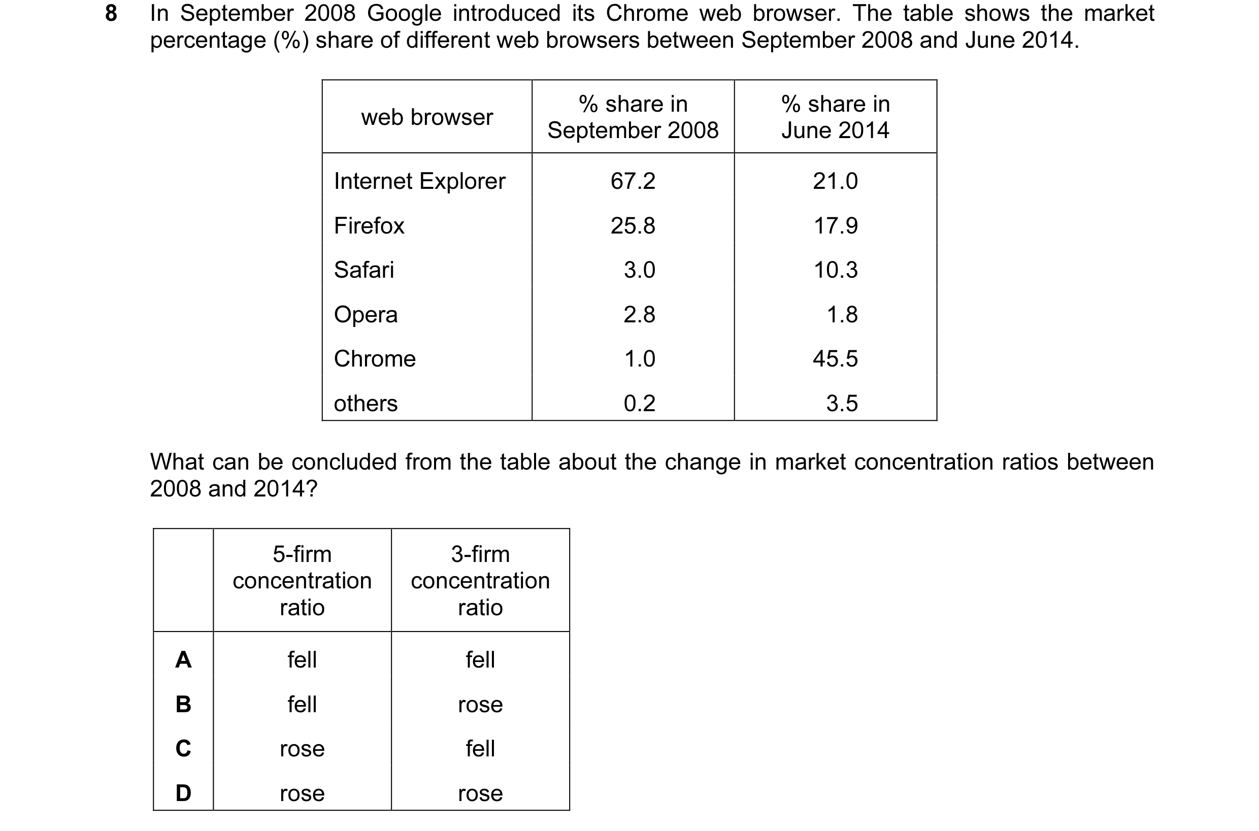 Question 112: In September 2008 Google introduced its Chrome web browser. The table shows the market percentage (%) share of different web browsers betwe…