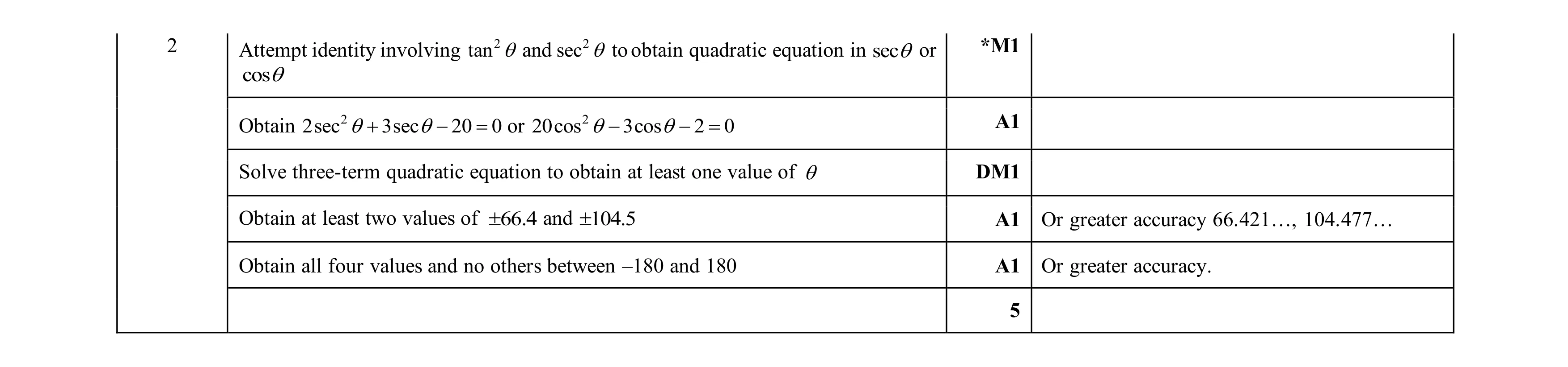 Mark scheme for question 100
