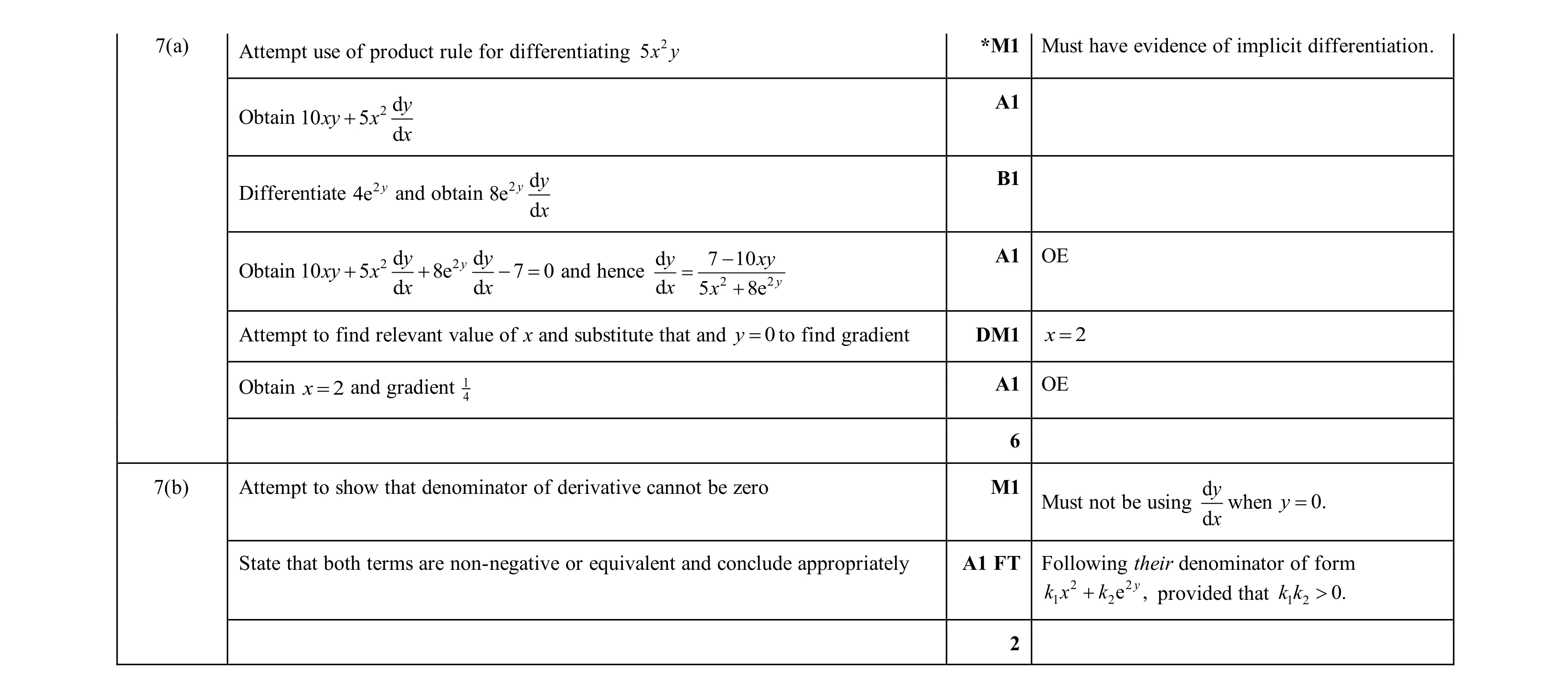 Mark scheme for question 54