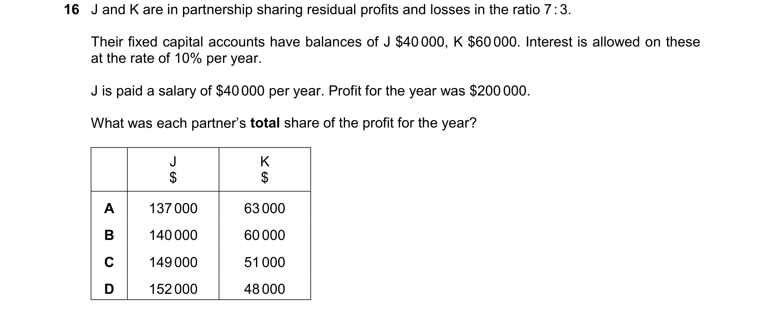 Question 173: J and K are in partnership sharing residual profits and losses in the ratio 7 : 3. Their fixed capital accounts have balances of J $40 000,…
