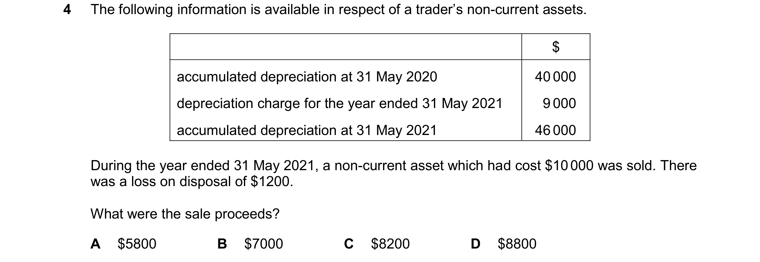 Question 241: The following information is available in respect of a trader’s non-current assets. $ accumulated depreciation at 31 May 2020 40 000 deprec…
