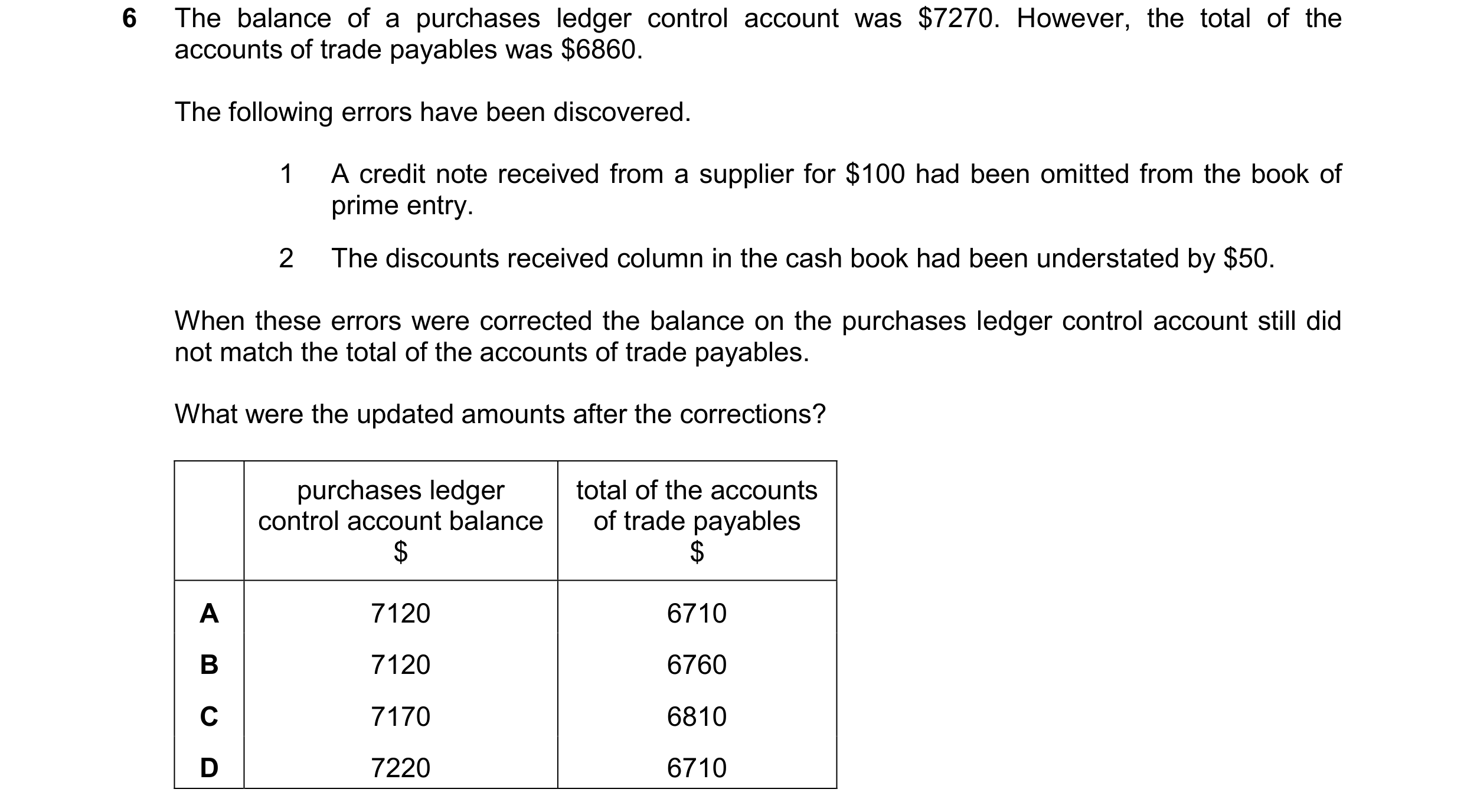 Question 321: The balance of a purchases ledger control account was $7270. However, the total of the accounts of trade payables was $6860. The following …